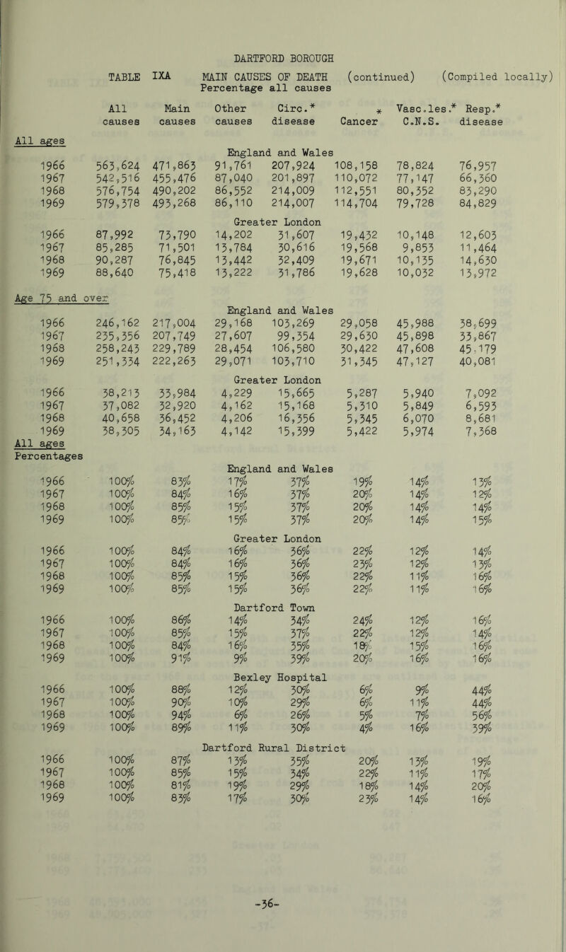 TABLE IXA MAIN CAUSES OP DEATH (continued) (Compiled locally) Percentage all causes All Main Other Circ.* * VasColes* Resp.* causes causes causes disease Cancer C.N.S. disease All ages England and Wales 1966 563,624 471,865 91,761 207,924 108,158 78,824 76,957 1967 542,516 455,476 87,040 201,897 110,072 77,147 66,360 1968 576,754 490,202 86,552 214,009 112,551 80,552 83,290 1969 579,578 493,268 86,110 214,007 114,704 79,728 84,829 Greater London 1966 87,992 75,790 14,202 31,607 19,432 10,148 12,605 1967 85,285 71,501 15,784 50,616 19,568 9,853 11,464 1968 90,287 76,845 13,442 52,409 19,671 10,135 14,630 1969 88,640 75,418 13,222 31,786 19,628 10,032 13,972 Age 73 and over England and Wales 1966 246,162 217,004 29,168 103,269 29,058 45,988 58,699 1967 235,356 207,749 27,607 99,554 29,630 45,898 33,867 1968 258,245 229,789 28,454 106,580 30,422 47,608 45-179 1969 251,534 222,263 29,071 105,710 51,345 47,127 40,081 Greater London 1966 58,213 53,984 4,229 15,665 5,287 5,940 7,092 1967 57,082 52,920 4,162 15,168 5,510 5,849 6,595 1968 40,658 36,452 4,206 16,356 5,545 6,070 8,681 1969 58,305 34,165 4,142 15,399 5,422 5,974 7,368 All ages Percentages England and Wales 1966 ^00ffo 85/. 17/ 57/ 19/ 14/. 13/ 1967 100^ 84/ 16/ 57/ 20/ 14/ 12/ 1968 lOOfo 85/ 15/ Jlio 20/ 14/ 14/ 1969 100/0 85^b 15/ T\io 20/ 14/ 15/ Greater London 1966 84/ 16/ 22/ 12/ 14/ 1967 ^0(yfo 84/ 16/ 36/ 25/ 12/ 15/ 1968 ^00fo 85/ 15/ Wo 22/ 11/ 16/ 1969 100/9 85/. 15/ Wo 22/ 11/ 16/ Hartford Town 1966 100/ 86/ 14/ Wo 24/ 12/ 16/ 1967 100/ 85/ 15/ Wo 22/ 12/ 14/ 1968 100/ 84/ 16/ Wo 18/ 15/ 16/ 1969 100/ 91/ 9/ 59/. 20/ 16/ 16/ Bexley Hospital 1966 100/ 88/ ^2°/o 50/ 6/ 9/ 44/ 1967 100/ 90/ lOfo 29/ 6/ 11/ 44/ 1968 100/ 94/ 6‘/o 5/ 7/ 56/ 1969 100/ 89/ 11/ Wo 4/ 16/ 59/ Hartford Rural District 1966 100/ 87/ Wo 20/ 15/ 19/ 1967 100/ 85/ Wo 22/ 11/ 17/ 1968 100/ 81/ 29</o 18/ 14/ 20/ 1969 100/ 83/ 17/ 30/ 23/ 14/ 16/
