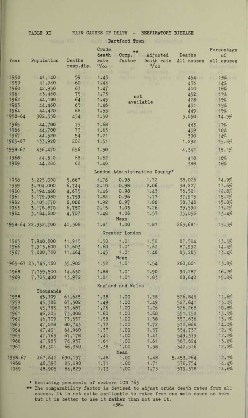 Dartford Town Crude ** Percentage death Comp® Adjusted Deaths of Year Population Deaths rate factor Death rate All causes all causes respadis * °/o<o °/00 1958 41sU0 59 1o43 454 13% 1959 4% 940 60 1o44 456 14/0 I960 42,950 65 lo47 400 16^ 1961 459460 75 1®73 nn+. 452 175^ 1962 44,180 64 lo45 aval 1ahlp 428 15/0 1965 44,460 65 1.46 431 15/° 1964 44,420 68 1.53 449 15/0 1958-64 502,550 454 1,50 3,050 14.9% 1965 449700 75 n68 445 ■Mio 1966 449TOO 73 1.65 459 1967 449520 54 1 a21 590 1965-67 133,920 202 1®51 1,292 15,6/0 1958=67 456,470 656 1o50 4,342 15.1% 1968 44,510 68 1„52 418 16/0 1969 44,280 62 1 ®40 588 16/ London Administrative Coimty* 1958 5,225,000 5,667 1.76 0®98 1.72 58,026 14.9/° '959 3,204,000 6,744 2,10 0®98 2.06 58,227 17,6/0 1960 3,194,480 4,675 1.46 0®98 l®43 36,521 12,3/ 1961 3«''799980 5,759 1®84 0®96 io77 37,915 15.2/ 1962 5,185,770 6,006 1®92 0®97 1086 38,546 15 08/ 1963 5,1-78,870 6,750 2.15 1 ®05 2,26 59,590 17.2/ 1964 3,134,600 4,707 1o48 10O6 1c5T 55,056 13.4/ Mean 1958-64 22,352,700 40,5O8 1 ®81 1 oOO 108I 265,681■ 15o3/ Greater London 1965 7,948,800 -<1,915 ^50 0OI 1,52 87,524 1966 7,915,600 12,603 1®60 1 ®01 -i®62 87,992 14.4/ 1957 7,880,760 11,464 1o45 1 ®01 1,46 85,285 5o4/o Mean 1965=67 23,745,160 35,982 1 o52 10OI 1.54 260,801 13,8/ 1968 7,759,500 14,650 1 ®88 1®01 1 ®90 90,287 16,2/ 1969 7,705,400 13,972 1 ®81 10OI 1o83 88,640 1508/ England and Wales Thousands 1958 45,109 61,645 1o38 1 aOO 1o53 526,845 -<106/ 1959 45,586 67,302 1.49 1,00 1.49 527,641 13c0/ I960 45,755 57,687 1,26 1 cOO 1.26 526,268 10,8/ 1961 46,205 75,808 1 ®60 1 ®00 1 ®60 551,752 15.5/ 1962 46,709 73,557 1®58 1 oOO 1,58 557,636 13,1/ 1963 47,028 80,745 1„72 1,00 1 ®72 572,868 14,0/ 1964 47,401 64,960 1„5T 1,00 1»57 534,737 12,1/ 1965 47,765 67,178 1,41 1 ®00 1,41 549,379 12.2/ 1966 47,985 76,957 1061 1,00 1.61 563,624 15«6/ 1967 48,301 66,360 1 ®38 1,00 1 ®38 542,516 12,2/ Mean 1958=67 467,642 690,197 1.48 1,00 1,48 5,453,264 12.7/ 1968 48,593 85,290 1 ®71 1,00 1®71 576,754 14.4/° 1969 48,905 84,829 lo73 1.00 io73 579,578 14.6/ * Excluding pneumonia of newborn ICD 763 ** The comparability factor is devised to adjust crude death rates from all causes® It is not quite applicable to rates from one main cause as here but it is better to use it rather than not use it® =58=