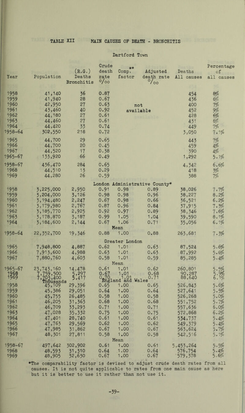 Dartford Town Crude _ Percentage (R,Go) death Comp. Adjusted Deaths of Year Population Deaths rate factor death rate All causes all causes Bronchitis °/oo 0 / / 00 1958 41,140 36 0.87 454 &fo 1959 41,940 28 O067 436 6fo I960 42,950 27 0,63 not 400 lio 1961 43,460 40 0,92 available 452 1962 44,180 27 0,61 428 efo 1965 44,460 27 0,61 451 1964 44,420 35 0.74 449 lio 1958-64 302,550 218 0o72 3,050 lolio 1965 44,700 29 0.65 443 lio 1966 44,700 20 Oo45 459 4/0 1967 44,520 17 0,38 390 4% 1965-67 155,920 66 0«49 1,292 5=1/0 1958-67 456,470 284 0,65 4,542 1968 44,510 15 0.29 418 5/0 1969 44,280 26 0o59 388 lio London Administrative County* 1958 5,225,000 2,950 0o9l 0.98 0 = 89 38,026 loiio 1959 5,204,000 5,126 0o98 0 = 98 0.96 38,227 QoZio i960 3,194,480 2,247 O067 0 = 98 0.66 56,521 6=2/0 1961 3,179,980 2,767 O087 0.96 0.84 37,915 7o5/o 1962 3,185,770 2,925 Oo92 0.97 0.89 38,546 1.6io 1963 3,178,870 3,187 Oo99 1.05 1.04 39,590 8 = 1/ 1964 5,184,600 2,144 0,67 1.06 0.71 35,056 6.1/0 Mean 1958-64 22,352,700 19,346 O088 1.00 0.88 265,681 7o5/ Greater London 1965 7,948,800 4,887 0„62 1.01 0.63 87,524 5 = 6/ 1966 7,913,600 4,988 O065 1.01 0.65 87,992 5.6/0 1967 7,880,760 4,603 0.58 1.01 0.59 85,285 5o4/ Mean 1965-67 25,745,160 14,478 0.61 1.01 0.62 260,801 5o5A 1968 7,759,500 ^297 0,67 1,01 0.68 90,287 5^9io 1969 7,703,400 Thousands 5,417 ^nZgland and Wales°°^^ 88,640 6 = 1/ 1958 45,109 ' 29,596 0.65 1.00 0.65 526,843 5.6/0 1959 45,386 29,051 O064 1.00 0.64 527,641 5-5io i960 45,755 26,485 0.58 1.00 0.58 526,268 5.0/ 1961 46,205 51,565 O068 1.00 0.68 551,752 5.7/ 1962 46,709 55,295 0.71 1.00 0.71 557,636 6.0/ '’963 47,028 35,552 0.75 1.00 0.75 572,868 6.2/ 1964 47,401 28,740 0.61 1.00 0.61 534,737 5.4/ 1965 47,763 29,569 0.62 1.00 0.62 549,379 5.4/ 1966 47,985 51,862 0.67 1.00 0.67 563,624 b^iio 1967 48,301 27,811 0 = 58 1.00 0 = 58 542,516 5.1/ Mean 1958-67 497,642 302,902 0.61 1.00 0 = 61 5,455,264 5,5/ 1968 48,595 51,310 0.64 1,00 0,64 576,754 5.4/ 1969 48,905 32,630 0.67 1.00 0.67 ‘579,578 5.6/0 ♦The comparability factor is devised to adjust crude death rates from all causes 0 It is not quite applicable to rates from one main cause as here but it is better to use it rather than not use ito -59=
