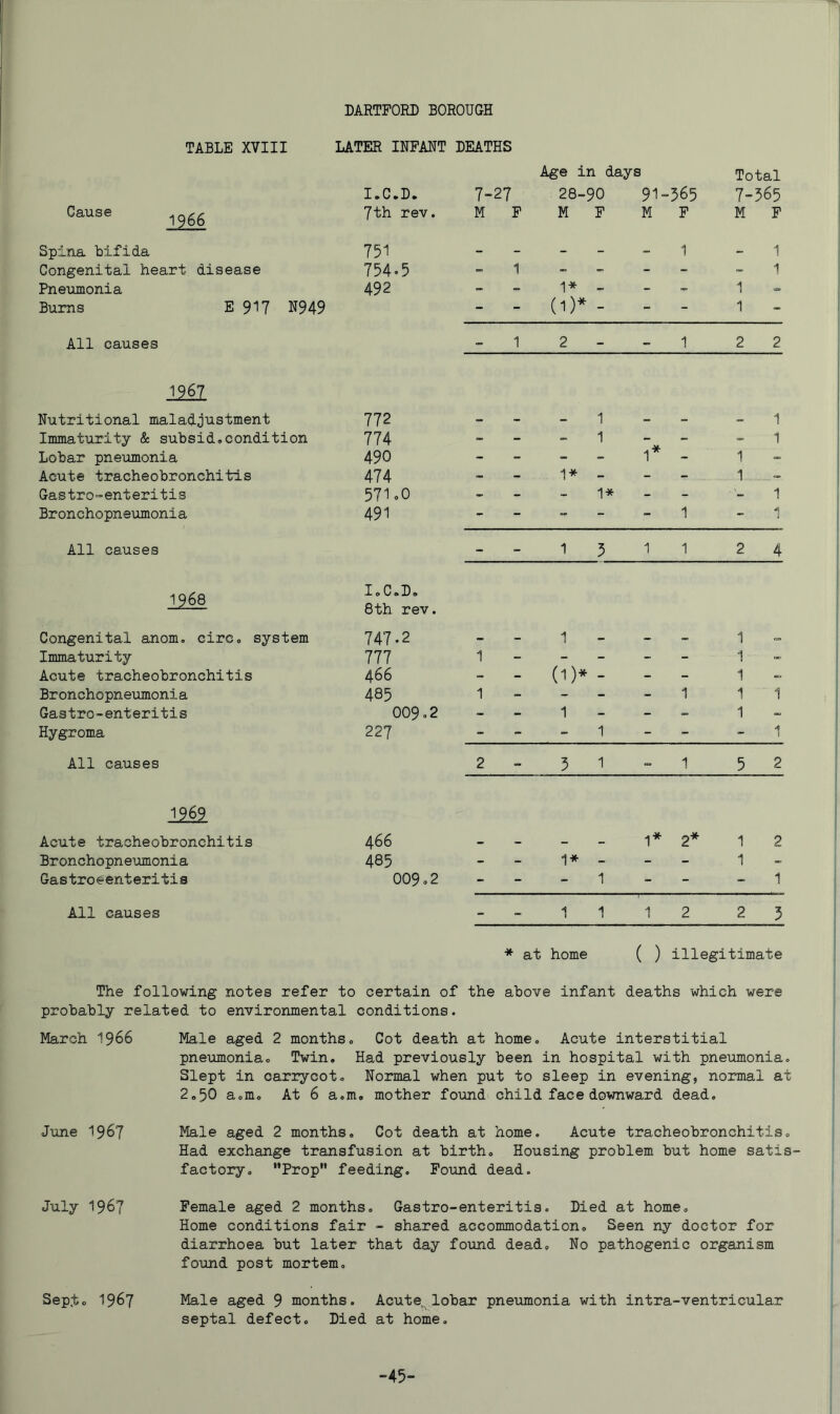 TABLE XVIII LATER INFANT DEATHS Age in days Total I.C.D. 7-27 28- 90 91 = -365 7- ■565 Cause 7th rev. M F M F M F M F Spina bifida 751 - - - 1 - 1 Congenital heart disease 754.5 1 - - - - - 1 Pneumonia 492 _ 1* - - - Bums E 9''7 N949 - (1)* - - 1 - All causes 1 2 1 2 2 Nutritional maladjustment 772 - - - 1 - - - 1 Immaturity & subsid,condition 774 - - - 1 - - - 1 Lobar pnevimonia 490 - - - - 1* - 1 Acute tracheobronchitis 474 571 oO 1* 1 rs. Gastro=enteritis - - 1* - - 1 Bronchopneumonia 491 - - - - - 1 - 1 All causes - - 1 3 1 1 2 4 1968 I, C, D s 8th rev. Congenital anom, circ, system 747.2 - - 1 - - - 1 = Immaturity 777 1 - - - - - 1 Acute tracheobronchitis 466 - - (1)* - - - 1 - Bronchopneumonia 485 1 - - - - 1 1 1 Gastro-enteritis 009,2 - - 1 - - - 1 Hygroma 227 - - - 1 - - - 1 All causes 2 - 3 1 1 5 2 Acute tracheobronchitis 466 - - - - 2* 1 2 Bronchopneumonia 485 - - 1* - - - 1 _ Gastroeenteritis 009,2 - - - 1 - - - 1 All causes - - 1 1 1 2 2 3 * at home ( ) illegitimate The following notes refer to certain of the above infant deaths which were probably related to environmental conditions. March I966 Male aged 2 months., Got death at home. Acute interstitial pneumonia. Twin, Had previously been in hospital with pneumonia. Slept in carrycot. Normal when put to sleep in evening, normal at 2,50 a.m. At 6 a.m, mother found child face downward dead. Jixne 1967 Male aged 2 months. Cot death at home. Acute tracheobronchitis. Had exchange transfusion at birth. Housing problem but home satis- factory, “Prop” feeding. Found dead. July 1967 Female aged 2 months, Gastro-enteritis, Lied at home. Home conditions fair - shared accommodation. Seen ny doctor for diarrhoea but later that day found dead. No pathogenic organism found post mortem. Sept, “1967 Male aged 9 months. Acute, lobar pneumonia with intra-ventricular septal defect. Died at home. ”45-