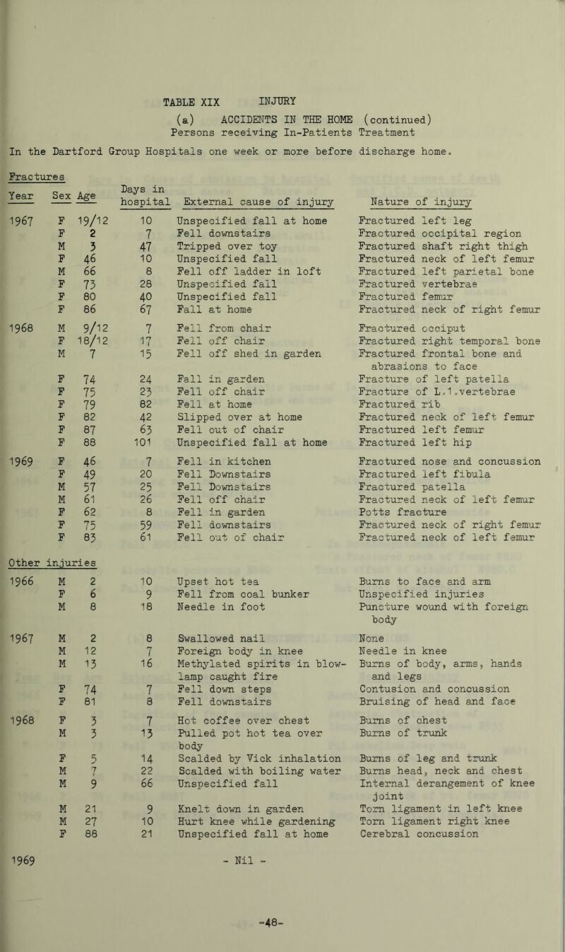 TABLE XIX INJTJRY (a) ACCIDENTS IN THE HOME (continued) Persons receiving In-Patients Treatment In the Hartford Group Hospitals one week or more before discharge home. Fractures Year Sex Age x/aj 0 xii hospital External cause of injury Nature of injury 1967 F 19/12 10 Unspecified fall at home Fractured left leg F 2 7 Fell downstairs Fractured occipital region M 5 47 Tripped over toy Fractured shaft right thigh F 46 10 Unspecified fall Fractured neck of left femur M 66 8 Fell off ladder in loft Fractured left parietal bone F 73 28 Unspecified fall Fractured vertebrae F 80 40 Unspecified fall Fractured femur F 86 67 Pali at home Fractured neck of right femur 1968 M 9/12 7 Pell from chair Fractured occiput F 18/12 17 Fell off chair Fractured right temporal bone M 7 15 Fell off shed in garden Fractured frontal bone and abrasions to face F 74 24 Pall in garden Fracture of left patella F 75 23 Fell off chair Fracture of Lo1overtebrae F 79 82 Fell at home Fractured rib F 82 42 Slipped over at home Fractured neck of left femur F 87 65 Pell out of chair Fractured left femur F 88 101 Unspecified fall at home Fractured left hip 1969 F 46 7 Pell in kitchen Fractured nose and concussion F 49 20 Fell Downstairs Fractured left fibula M 57 25 Fell Downstairs Fractured patella M 61 26 Fell off chair Fractured neck of left femur F 62 8 Fell in garden Potts fracture F ^c; E > 59 Fell downstairs Fractured neck of right femur Other F 85 injuries 61 Pell out of chair Fractured neck of left femur 1966 M 2 10 Upset hot tea Burns to face and arm F 6 9 Pell from coal bunker Unspecified injuries M 8 18 Needle in foot Puncture wound with foreign body 1967 M 2 8 Swallowed nail None M 12 7 Foreign body in knee Needle in knee M 15 16 Methylated spirits in blow- lamp caught fire Burns of body, arms, hands and legs F 74 7 Fell down steps Contusion and concussion F 81 8 Fell downstairs Bruising of head and face 1968 F 3 7 Hot coffee over chest Bums of chest M 5 13 Pulled pot hot tea over body Burns of trunk F 5 14 Scalded by Yick inhalation Bums of leg and trunk M 7 22 Scalded with boiling water Bums head, neck and chest M 9 66 Unspecified fall Internal derangement of knee joint M 21 9 Knelt down in garden Tom ligament in left knee M 27 10 Hurt knee while gardening Torn ligament right knee F 88 21 Unspecified fall at home Cerebral concussion 1969  Nil - =48-