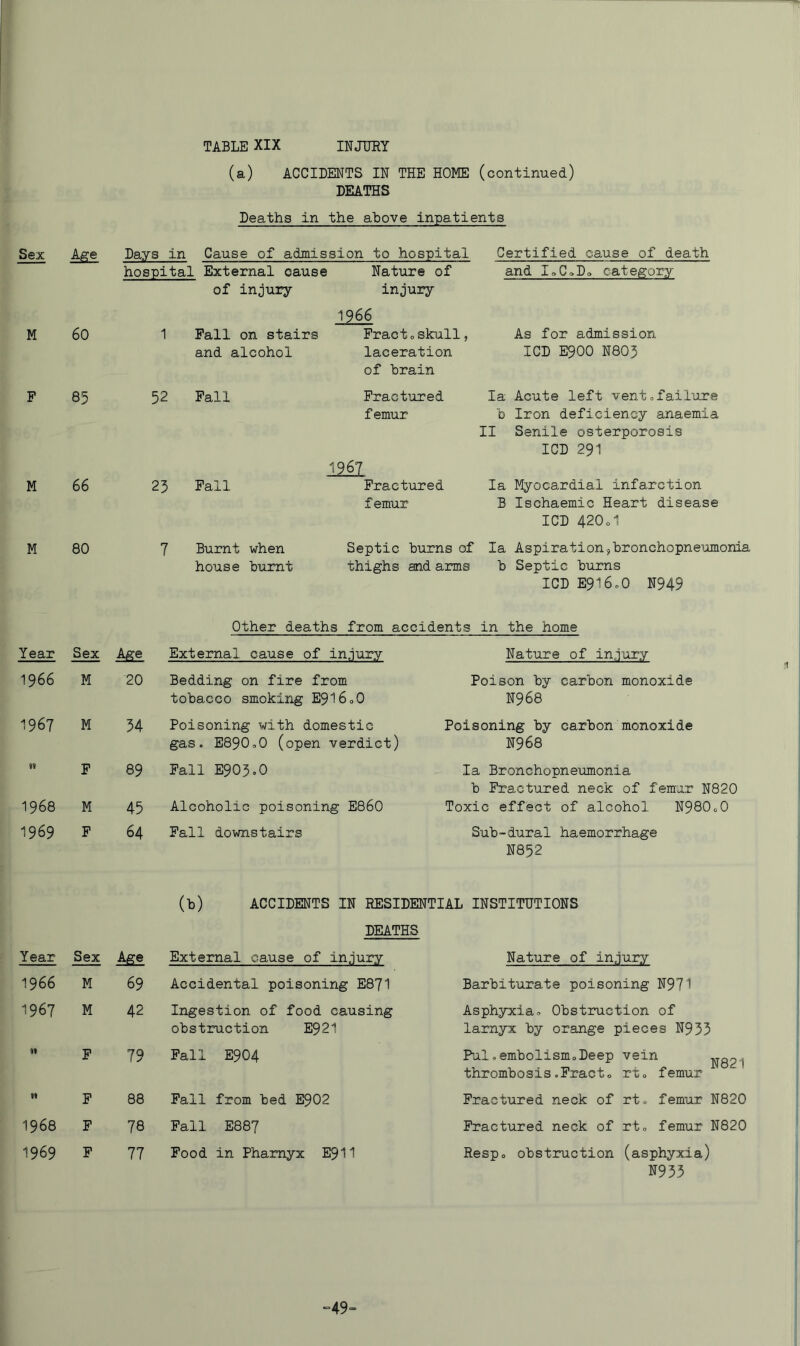 (a) ACCIDENTS IN THE HOME (continued) DEATHS Sex A^e Days in Deaths in the above inpatients Cause of admission to hospital Certified cause of death hospital External cause Nature of and 10CoDo category of injury injury 1966 M 60 1 Pall on stairs Practo skull, As for admission and alcohol laceration ICD E900 N8O5 of brain F 85 CM Pall Fractured la Acute left vent 0 failure femur b Iron deficiency anaemia II Senile osterporosis ICD 291 1967 M 66 25 Pall Fractured la Myocardial infarction femur B Ischaemic Heart disease ICD 42O0I M 80 7 Burnt when Septic burns of la Aspiration,bronchopneumc house burnt thighs and arms b Septic burns ICD E9160O N949 other deaths from accidents in the home Year Sex Age External cause of injury Nature of injury 1966 M •20 Bedding on fire from tobacco smoking E9160O Poison by carbon monoxide N968 1967 M 54 Poisoning with domestic gas. E89O0O (open verdict) Poisoning by carbon monoxide N968 n P 89 Pall E905o0 la Bronchopneumonia b Fractured neck of femur N820 1968 M 45 Alcoholic poisoning E86O Toxic effect of alcohol N980oO 1969 F 64 Pall downstairs Sub-dural haemorrhage N852 (b) ACCIDENTS IN RESIDENTIAL INSTITUTIONS DEATHS Year Sex Age External cause of injury Nature of injury 1966 M 69 Accidental poisoning E871 Barbiturate poisoning N971 1967 M 42 Ingestion of food causing obstruction E921 Asphyxiao Obstruction of larnyx by orange pieces N955 P 79 Pall E904 Pul.embolism-Deep vein N821 thrombosis.Practo rto femur n P 88 Pall from bed E902 Fractured neck of rt. femur N820 1968 F 78 Pall E887 Fractured neck of rto femur N820 1969 P 77 Food in Phamyx E9II Respo obstruction (asphyxia) N955 “49=