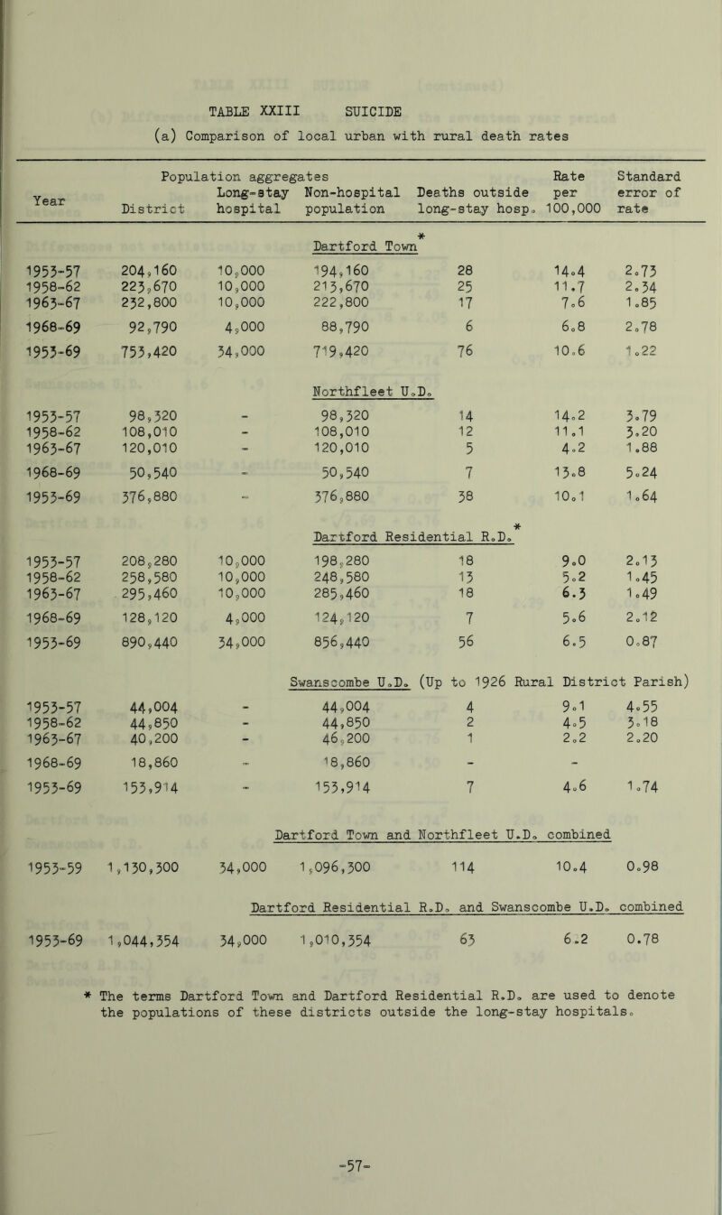 (a) Comparison of local urban with rural death rates Population aggregates Rate Standard Year District Long-atay hospital Non-hospital Deaths outside population long-stay hosp per 0 100,000 error of rate * Dartford Town 1953-57 204,160 10,000 194,160 28 14o4 2o75 1958=62 225,670 10,000 215,670 25 11.7 2o34 1965-67 252,800 10,000 222,800 17 7c6 1085 1968-69 92,790 4,000 88,790 6 608 2,78 1955-69 755,420 34,000 719,420 76 10,6 1 o22 Northfleet UoDo 1953-57 98,320 98,320 14 14o2 3o79 1958-62 108,010 - 108,010 12 11,1 5,20 1963-67 120,010 - 120,010 5 4»2 1.88 1968-69 50,540 - 50,540 7 13c8 5o24 1955-69 576,880 - 376,880 38 1001 1064 * Dartford Residential RoDo 1953-57 208,280 10,000 198,280 18 9o0 2,13 1958-62 258,580 10,000 248,580 15 5o2 lo45 1963-67 -295,460 10,000 285,460 18 6.3 Ic49 1968-69 128,120 4,000 124,120 7 5o6 2,12 1953-69 890,440 34,000 856,440 56 6«5 0,87 Swanscombe U„D, (Up to 1926 Rural District Parish) 1955-57 44,004 44,004 4 9ol 4c55 1958-62 44,850 - 44,850 2 4o5 5,18 1963-67 40,200 - 46,200 1 2,2 2,20 1968-69 18,860 - 18,860 - - 1953-69 153,914 - 155,914 7 4o6 lo74 Dartford Town and Northfleet U.D , combined 1955-59 1,130,300 54,000 1,096,500 114 10,4 0,98 Dartford Residential R,D 0 and Swanscombe U.Do combined 1955-69 1,044,554 54,000 1,010,554 65 6.2 0.78 * The terms Dartford Town and Dartford Residential R.D, are used to denote the populations of these districts outside the long-stay hospitals» =57