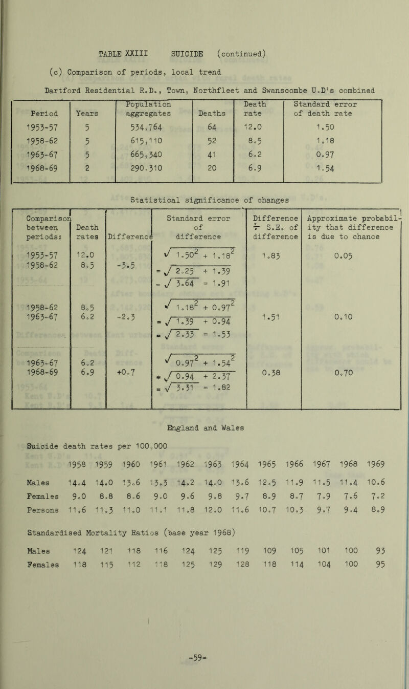 (c) Comparison of periods^ local trend Dartford Residential RoD*, Townj Northfleet and SwanscomUe U.D's combined Period Years Population aggregates Deaths Death rate standard error of death rate 1953-57 5 554J64 64 12,0 Io50 1958-62 5 615,110 52 8o5 1,18 1965-67 5 665,540 41 6,2 Oc97 1968-69 2 290,510 20 6,9 io54 Statistical significance of changes Comparisoi L Standard error Difference ' 1 Approximate probabil-l between Death of r- S,E, of it^ that difference periods § rates Diff erenc'i difference difference is due to chance 1953-57 12,0 ^ 1,50^+1,18 ^85 0,05 1958-62 8,5 -5«'5 = J 2,25 + 1,59 = y 3o64 = 1,91 1958-62 8,5 ^ 1,18^ + 0,97^ 1963-67 6,2 -2,5 » y n59 + 0o94 1,51 0,10 1965-67 6,2 = y 2,35 = 1«53 0,97^ + lo54^ 1968-69 6,9 +0,7 ^ y 0,94 + 2,57 = y 3,31 - 1,82 0,58 0,70 England and Wales Suicide death rates per 1005000 1958 1959 1960 ''96-1 1962 1965 1964 1965 1966 1967 1968 1969 Males 14,4 0 0 15,6 13,5 14,2 14,0 15,6 12,5 11,9 11,5 11,4 10,6 Females 9o0 8,8 8,6 9c0 9.6 9,8 9,7 8,9 8,7 7o9 7,6 7o2 Persons 11,6 11,5 11,0 ri „1 11,8 12,0 i i oO 10.7 10,5 9,7 9,4 8,9 Standar! dised Mortality Ratios (bi a,se yea ir 1968) Males ^24 121 118 116 124 125 ^19 109 105 101 100 93 Females 118 115 112 118 125 129 128 118 114 104 100 95 -59=