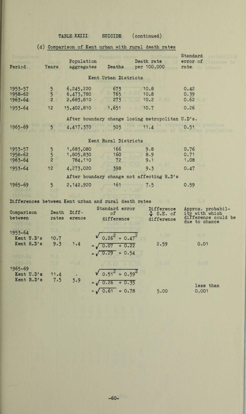 (d) Comparison of Kent urban with rural death rates Standard Population Death rate error of Period Years aggregates Deaths per 100,000 rate Kent Urban Districts 1953=57 5 6,245,220 673 10.8 0.42 1958-62 5 6,473,780 765 10,8 0,59 1963-64 2 2,683,810 275 10.2 0,62 1953-64 12 15,402,810 1,651 10.7 0.26 After boundary change losing metropolitan U.D's. 1965-69 5 4,417,570 505 11.4 0,51 Kent Rural Districts 1953-57 5 1 ,683,080 166 9,8 0,76 1958-62 5 1,805,830 160 8o9 0.71 1963-64 2 784,110 72 9.1 1.08 1955-64 12 4,275,020 398 9.3 0.47 After boundary change not affecting R.D's 1965-69 5 2,142,920 161 7.5 0.59 Differences between Kent urban and rural death rates Comparison between Death rates Diff- erence Standard error of difference Difference 4 S.E. of difference Approx, probabil- ity with which difference could due to chance 1953-64 Kent U.D's Kent R.D's 10.7 9.5 1.4 0.26^ + 0.47^ 2.59 0.01 = / 0.07 = ^‘0.29 0.22 0.54 1965-69 Kent U.D*s Kent R»D*s 11.4 7o5 5o9 0.51^ CM o^ 0 = / 0,26 = y/ 0,61 + 0.55 0.78 5,00 less than 0,001 =60-