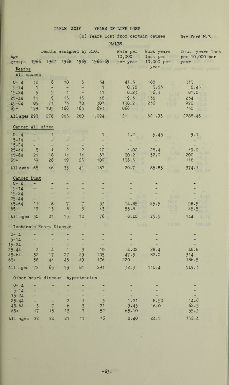 (b) Years lost from certain causes MALES Deaths assigned by R»G, Rate per Work years Age groups 1966 1967 1968 1969 1986=69 10,000 per year lost per 10,000 per Deaths All causes 0^ 4 12 6 10 6 34 41 o5 year 188 5-14 1 - '= 1 0o72 5o65 15,24 5 5 1 ■= 11 8.25 58o3 25^44 11 9 15 13 48 l9o3 136 45-54 85 71 73 78 307 138o2 238 65+ 179 185 166 165 693 866 All ages 293 278 285 260 1,094 121 621o93 Cancer 0= 4 All sites ** 1 1 1 o2 5o45 5».14 =■ - - - - 15-24 - - - 25-44 5 1 2 2 10 4o02 28o4 45”64 21 18 14 14 67 50.2 52„0 65+ 39 26 19 2^ 109 15803 All ages 85 46 35 41 187 20o7 85o83 Cancer Lung 0=. 4 5=14 - - _ 15=24 - - ■= 25-44 - - - - _ - 45-84 11 8 7 7 33 14085 25o5 65+ 19 13 8 3 43 55o8 All ages 30 21 15 10 78 8o40 25o5 Ischaemic Heart Disease 0- 4 - - - 5-14 - - - - - - - 15-24 - - - - - - - 25-44 9 c>. 4 1 3 10 4.02 28o4 45-84 32 17 27 29 105 47o3 82.0 65+ 38 44 45 49 178 220 All ages 72 85 73 81 291 52o5 110o4 Other heart 0^ 4 diseas e hypertension 5-14 - - - - - - 15-24 - - = - - - 25-44 = <= 2 1 3 1 o21 8o50 45-84 5 7 6 3 21 9.45 16.0 65+ 17 15 13 7 52 65.10 All ages 22 22 21 11 78 8.40 24o5 -65- Dartford M,B. Total years lost per 10,000 per year 515 8»45 81.0 254 920 730 2288.45 9o1 49 oO 200 116 374.1 98.5 45o5 144 4808 314 186o5 549 o 3 14*8 62,5 55«3 132.4