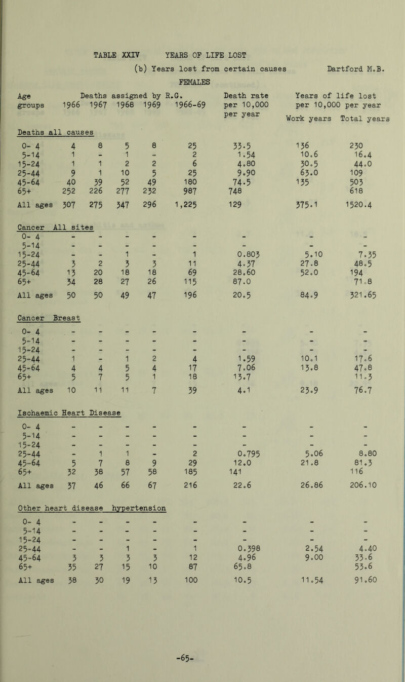 Age Deaths (b) Years assigned by R. lost from FEMALES G. certain causes Dartford MoB. Death rate Years of life lost groups 1966 1967 1968 1969 1966-69 per 10,000 per 10,000 per year Deaths all causes 0-4 4 8 5 8 25 per year 33.5 Work years 136 Total years 250 5-14 1 - 1 » 2 1.54 10,6 16.4 15-24 1 1 2 2 6 4,80 30,5 44.0 25-44 9 1 10 5 25 9.90 65.0 109 45-64 40 39 52 49 180 74.5 135 503 65+ 252 226 277 252 987 748 6I8 All ages 507 275 347 296 1,225 129 375.1 1520.4 Cancer All sites 0-4 5-14 - - - ~ - - _ 15-24 - - 1 - 1 O.8O5 5.10 7.35 25-44 5 2 3 3 11 4^37 27o8 48,5 45-64 13 20 18 18 69 28,60 52,0 194 65+ 34 28 27 26 115 87.0 71,8 All ages 50 50 49 47 196 20,5 84.9 321,65 Cancer Breast 0-4 5-14 - - - - - - - 15-24 - - - - - - 25-44 1 - 1 2 4 lo59 10,1 17.6 45-64 4 4 5 4 17 7.06 13.8 47o8 65+ 5 7 5 1 18 i3o7 11,3 All ages 10 11 11 7 39 4.1 25o9 76,7 Ischaemic 0— 4 Heart Disease 5^14 - - - - - - - - 15-24 - - - - - - - - 25-44 _ 1 1 - 2 0»795 5o06 8,80 45-64 5 7 8 9 29 12.0 21,8 81,5 65+ 52 38 57 58 185 141 116 All ages 37 46 66 67 216 22,6 26086 206.10 Other heart disease 0-4 hypertension 5-14 - - - - - 15-24 - - - - - - - - 25-44 ~ - 1 - 1 0,598 2,54 4,40 45-64 3 3 3 3 12 4.96 9,00 33.6 65+ 35 27 15 10 87 65,8 53o6 All ages 38 30 19 13 100 10,5 11,54 91,60 -65-