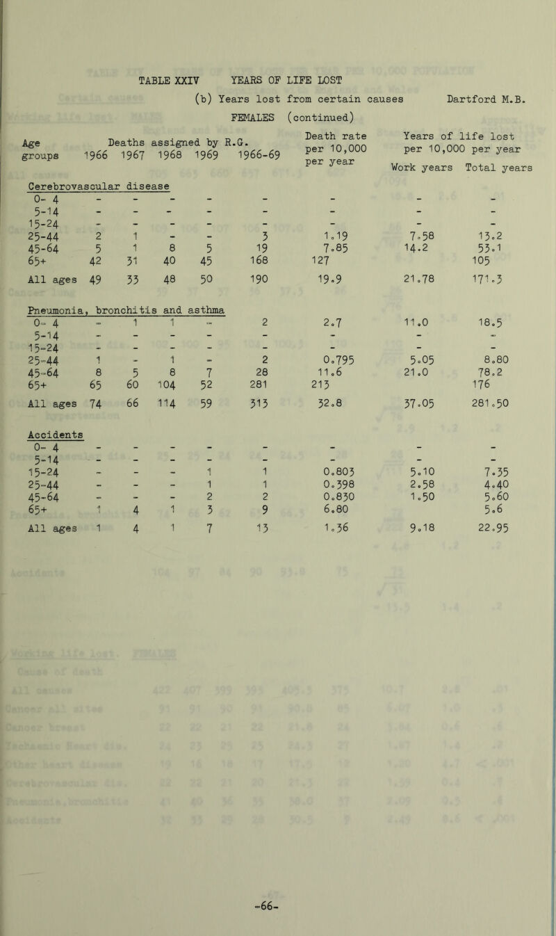 (b) Years lost from certain causes Dartford M.B. FEMALES (continued) Age groups 1966 Deaths 1967 assigned by R.G. 1968 1969 1966-69 Death rate per 10,000 Years of life lost per 10,000 per year Cerebrovascular disease 0-4 - - - Work years Total years 5-14 ~ - - - - - - - 15-24 - - - - - - - - 25-44 2 1 - - 5 1019 7o58 13.2 45-64 5 1 8 5 19 7o85 14.2 55ol 65+ 42 51 40 45 168 127 105 All ages 49 55 48 50 190 19.9 21.78 1710 Pneiimonia 0^ 4 , bronchitis and 1 1 asthma 2 2„7 11.0 18,5 5-14 - - - - - - - - 15-24 - - - - - - - 25-44 1 1 - 2 Oo795 5<.05 8.80 45^64 8 5 8 7 28 1106 21.0 78,2 65+ 65 60 104 52 281 215 176 All ages 74 66 114 59 515 52,8 57»05 281.50 Accidents 0- 4 - - - - - - - - 5-14 - - - - - - - - - 15-24 - 1 O08O3 5.10 7o55 25-44 - - - 1 1 Oo598 2,58 4»40 45-64 = - - 2 2 O085O 1.50 5 060 65+ 1 4 1 5 9 6.80 5o6 All ages 1 4 1 7 15 1o36 9<.18 22,95 =66-