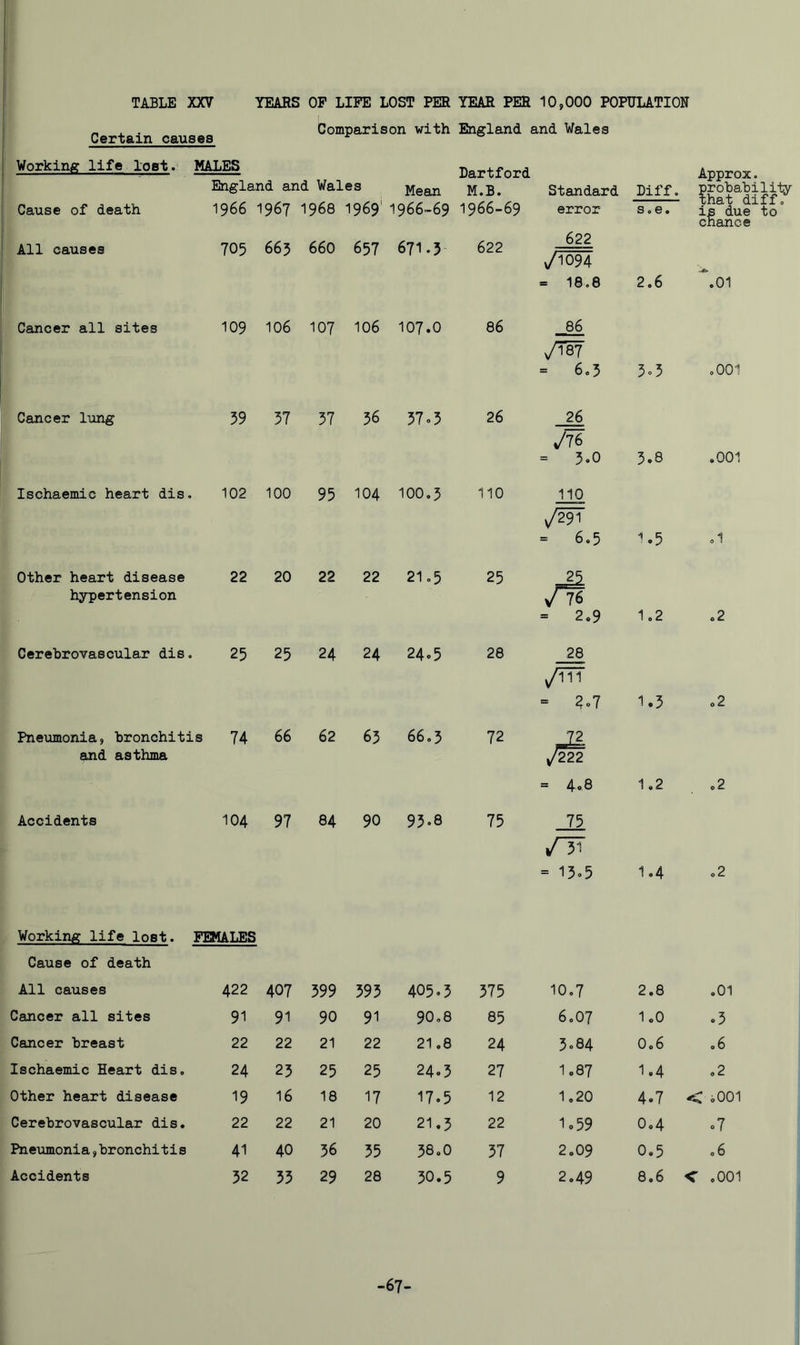 Comparison with England and Wales Certain causes Working life lost. Cause of death MALES England and Wales Mean 1966 1967 1968 1969' 1966-69 Hartford M.B. 1966-69 Standard error Diff. S 0 0 • Approx. probabili+y that diff. is due to chance All causes 705 665 660 657 671.5 622 622 v/1094 = 18.8 2.6 .01 Cancer all sites 109 106 107 106 107.0 86 86 yw = 6.5 5.5 .001 Cancer lung 59 57 57 56 57o5 26 26 5.0 5,8 .001 Ischaemic heart dis. 102 100 95 104 100.5 110 110 (/29T = 6.5 '.5 .1 Other heart disease hypertension 22 20 22 22 21.5 25 = 2.9 1.2 ,2 Cerebrovascular dis. 25 25 24 24 24.5 28 28 v/TTT = ?o7 1.5 ,2 Pneumonia, bronchitis 74 and asthma 66 62 65 66.5 72 = 4.8 1,2 ,2 Accidents 104 97 84 90 95.8 75 75 /IT = 15.5 1.4 .2 Working life lost. FEMALES Cause of death All causes 422 407 599 595 405.5 575 10.7 2.8 .01 Cancer all sites 91 91 90 91 90.8 85 6.07 1,0 .5 Cancer breast 22 22 21 22 21.8 24 5.84 0.6 .6 Ischaemic Heart dis. 24 25 25 25 24.5 27 1,87 1.4 .2 Other heart disease 19 16 18 17 17.5 12 1,20 4.7 < iOOl Cerebrovascular dis. 22 22 21 20 21.5 22 1»59 0.4 o7 Pneumonia,bronchitis 41 40 56 55 38.0 57 2,09 0,5 06 Accidents 52 55 29 28 50.5 9 2.49 8.6 < ,001 -67-