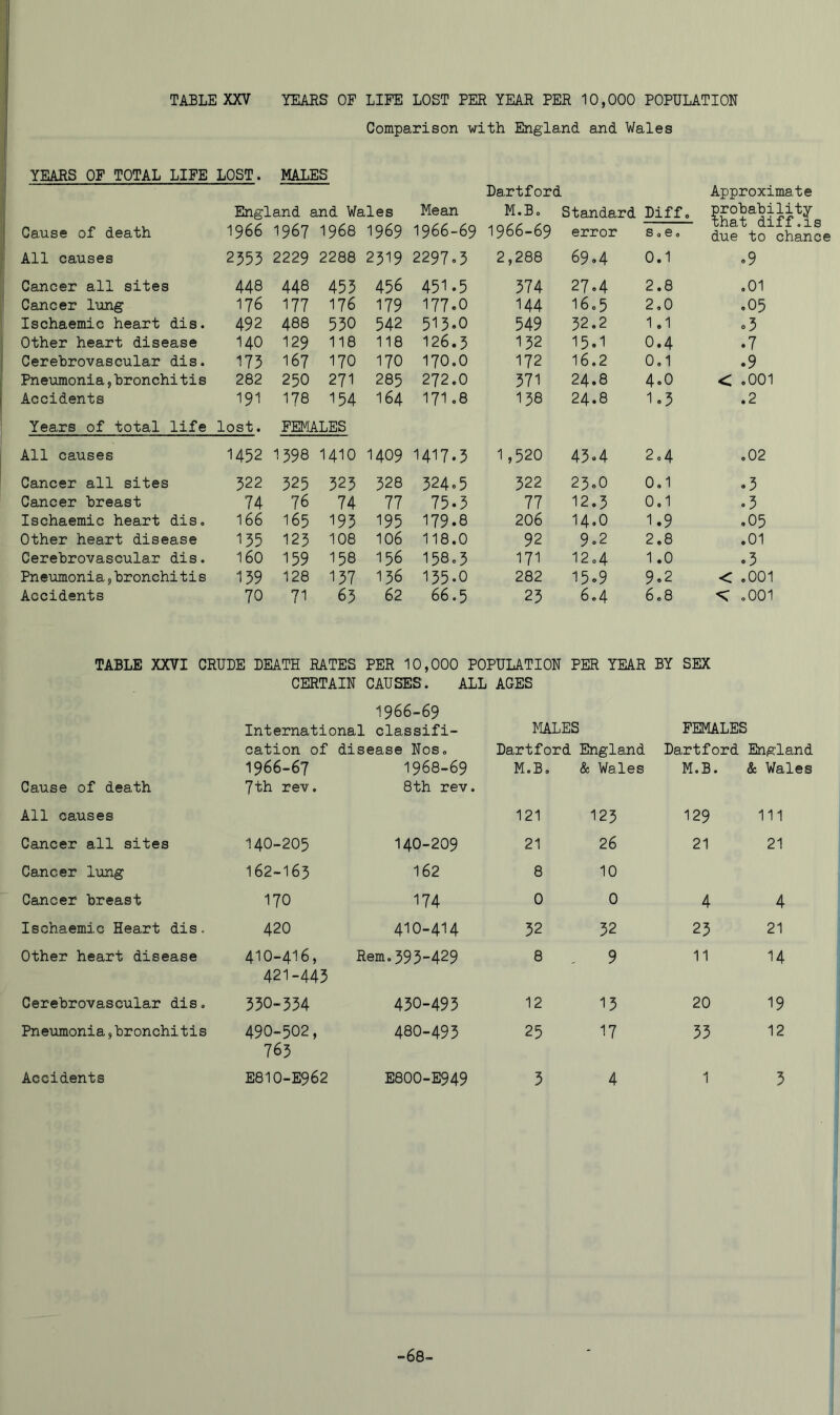 Comparison with England and Wales YEARS OF TOTAL LIFE LOST. MALES England and Wales Cause of death 1966 1967 1968 1969 All causes 2555 2229 2288 2519 Cancer all sites 448 448 455 456 Cancer lung 176 177 176 179 Ischaemic heart dis. 492 488 550 542 Other heart disease 140 129 118 118 Cerebrovascular dis. 175 167 170 170 Pneumonia,bronchitis 282 250 271 285 Accidents 191 178 154 164 Years of total life lost. FEMALES All causes 1452 1598 1410 1409 Cancer all sites 522 325 525 328 Cancer breast 74 76 74 77 Ischaemic heart dis. 166 165 195 195 Other heart disease 155 123 108 106 Cerebrovascular dis. 160 159 158 156 Pneumonia,bronchitis 159 128 157 156 Accidents 70 71 65 62 Dartford Approximate Mean M.B. Standard Diff. probability that diff.IS 1966-69 1966-69 error s. e. due to chance 2297.5 2,288 69.4 0.1 .9 451.5 574 27.4 2.8 .01 177.0 144 16.5 2,0 .05 515.0 549 32.2 1.1 .5 126.5 152 15.1 0.4 .7 170.0 172 16.2 0,1 .9 272.0 571 24.8 4.0 < ,001 171.8 138 24.8 1.5 .2 1417.5 1,520 45.4 2.4 ,02 524.5 322 23,0 0,1 .5 75.5 77 12.5 0.1 .5 179.8 206 14.0 1.9 .05 118.0 92 9.2 2.8 .01 158.5 171 12.4 1.0 .5 155.0 282 15.9 9.2 < .001 66.5 25 6,4 6,8 < ,001 TABLE XXVI CRUDE DEATH RATES PER 10,000 POPULATION PER YEAR BY SEX CERTAIN CAUSES. ALL AGES Cause of death 1966-69 International classifi- cation of disease Nos, 1966-67 1968-69 7th rev. 8th rev. MALES Dartford England M.B, & Wales FEMALES Dartford England M.B. & Wales All causes 121 123 129 111 Cancer all sites 140-205 140-209 21 26 21 21 Cancer lung 162-165 162 8 10 Cancer breast 170 174 0 0 4 4 Ischaemic Heart dis. 420 410-414 52 52 25 21 Other heart disease 410-416, 421-445 Rem.595“429 8 9 11 14 Cerebrovascular dis, 550-554 450-495 12 15 20 19 Pneumonia,bronchitis 490-502, 765 480-495 25 17 55 12 Accidents E8IO-E962 E800-E949 5 4 1 5 -68-