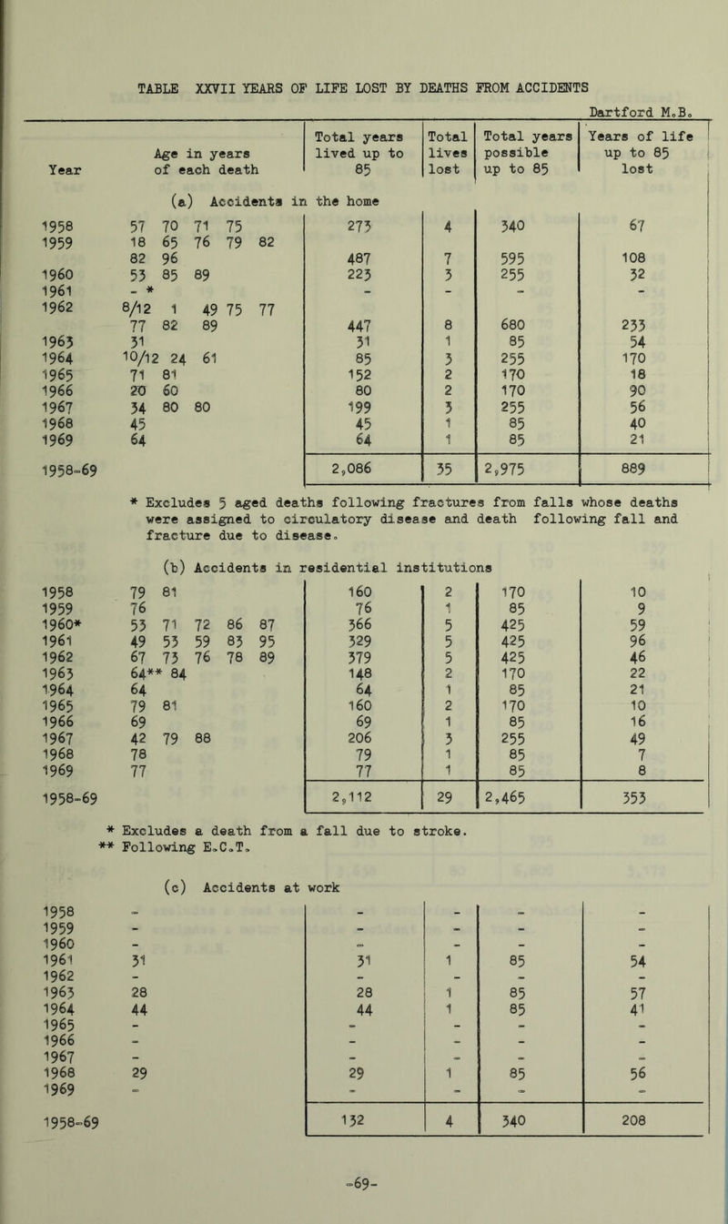 Dartford MeBo Age in years Total years lived up to Total lives Total years possible Years of life ! up to 85 Year of each death 85 lost up to 85 lost 1958 (a) Accidents ir 57 70 71 75 i the home 275 4 540 i 6? 1959 18 65 76 79 82 82 96 487 7 595 108 1960 55 85 89 223 5 255 52 I 1961 * * - j 1962 8/12 1 49 75 77 77 82 89 447 8 680 255 1963 51 51 1 85 54 1964 10/12 24 61 85 5 255 170 1965 71 81 152 2 170 18 1966 20 60 80 2 170 90 1967 34 80 80 199 5 255 56 I 1968 45 45 1 85 40 1 1969 64 64 1 85 21 I 1958-69 2,086 55 2,975 889 ! * Excludes 5 aged deaths following fractures from falls whose deaths were assigned to circulatory disease and death following fall and fracture due to disease« (h) Accidents in residential institutions 1958 79 81 160 2 170 10 1959 76 76 1 85 9 1960* 55 71 72 86 87 566 5 425 59 1961 49 55 59 85 95 529 5 425 96 1962 67 75 76 78 89 579 5 425 46 1965 64** 84 148 2 170 22 1.964 64 64 1 85 21 1965 79 81 160 2 170 10 1966 69 69 1 85 16 1967 42 79 88 206 5 255 49 1968 78 79 1 85 7 1969 77 77 1 85 8 1958-69 2,112 29 2,465 555 * Excludes a ieath from a fall due to stroke. ** Following E,C<.T, (c) Accidents at work 1958 - - - 1959 - - - i960 - = - - 1961 51 51 1 85 54 1962 - - - - 1965 28 28 1 85 57 1964 44 44 1 85 41 1965 - - - - 1966 - - - 1967 - - = =, = 1968 29 29 1 85 56 1969 - = - = - 1958-69 152 4 540 208 =69-