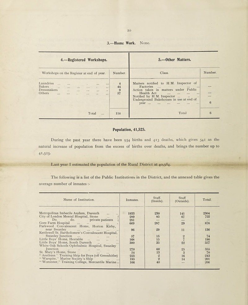 3.—Home Work. None. 4.—Registered Workshops. 5.—Other Matters. Workshops on the Register at end of year. Number. Class. Number. Laundries 4 Matters notified to H.M. Inspector of Bakers 44 Factories — Dressmakers 9 Action taken in matters under Public Others 57 Health Act — Notified by H.M. Inspector — Underground Bakehouses in use at end of year ... 6 Total 114 Total 6 Population, 41,525. During the past year there have been 954 births and 413 deaths, which gives 541 as the natural increase of population from the excess of births over deaths, and brings the number up to 41,525- Last year I estimated the population of the Rural District at 40,984. The following is a list of the Public Institutions in the District, and the annexed table gives the average number of inmates Name of Institution. Inmates. Staff. (Inside). Staff (Outside). Total. Metropolitan Imbecile Asylum, Darenth 1933 230 141 2304 City of London Mental Hospital, Stone .. j 289 85 67 722 Do. do. private patients | 281 — — — Gore Farm Hospital 669 287 29 876 Parkwood Convalescent Home, Horton Kirby, near Swanley ... . 96 29 11 136 Ivettlewell St. Bartholomew’s Convalescent Hospital, Swanley Junction 57 15 2 74 Little Boys' Home, Hextable 168 15 7 190 Little Boys’ Home, South Darenth 300 35 22 357 White Oak Schools Ophthalmic Hospital, Swanley Junction 270 60 25 355 St. Mary’s Home, Stone ... 54 13 3 70 Arethusa ” Training Ship for Boys (off Greenhithe) 225 2 16 243 Warspite,” Marine Society’s Ship 185 2 14 201 Worcester,” Training College, Mercantile Marine... 166 40 ~ 206
