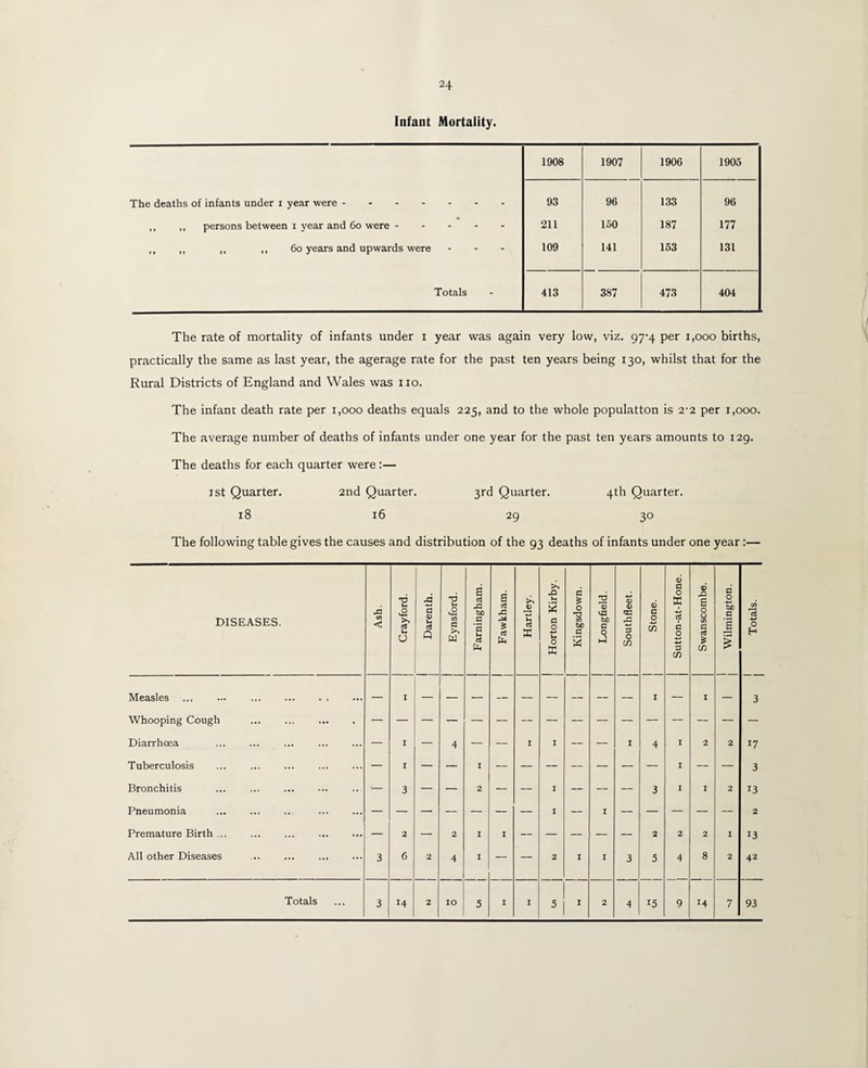 Infant Mortality. 1908 1907 1906 1905 The deaths of infants under 1 year were ------- 93 96 133 96 ,, ,, persons between 1 year and 60 were ----- 211 150 187 177 ,, „ „ ,, 60 years and upwards were - 109 141 153 131 Totals 413 387 473 404 The rate of mortality of infants under i year was again very low, viz. 97-4 per 1,000 births, practically the same as last year, the agerage rate for the past ten years being 130, whilst that for the Rural Districts of England and Wales was no. The infant death rate per 1,000 deaths equals 225, and to the whole populatton is 2’2 per 1,000. The average number of deaths of infants under one year for the past ten years amounts to 129. The deaths for each quarter were:— 1st Quarter. 2nd Quarter. 3rd Quarter. 4th Quarter. 18 16 29 30 The following table gives the causes and distribution of the 93 deaths of infants under one year:—