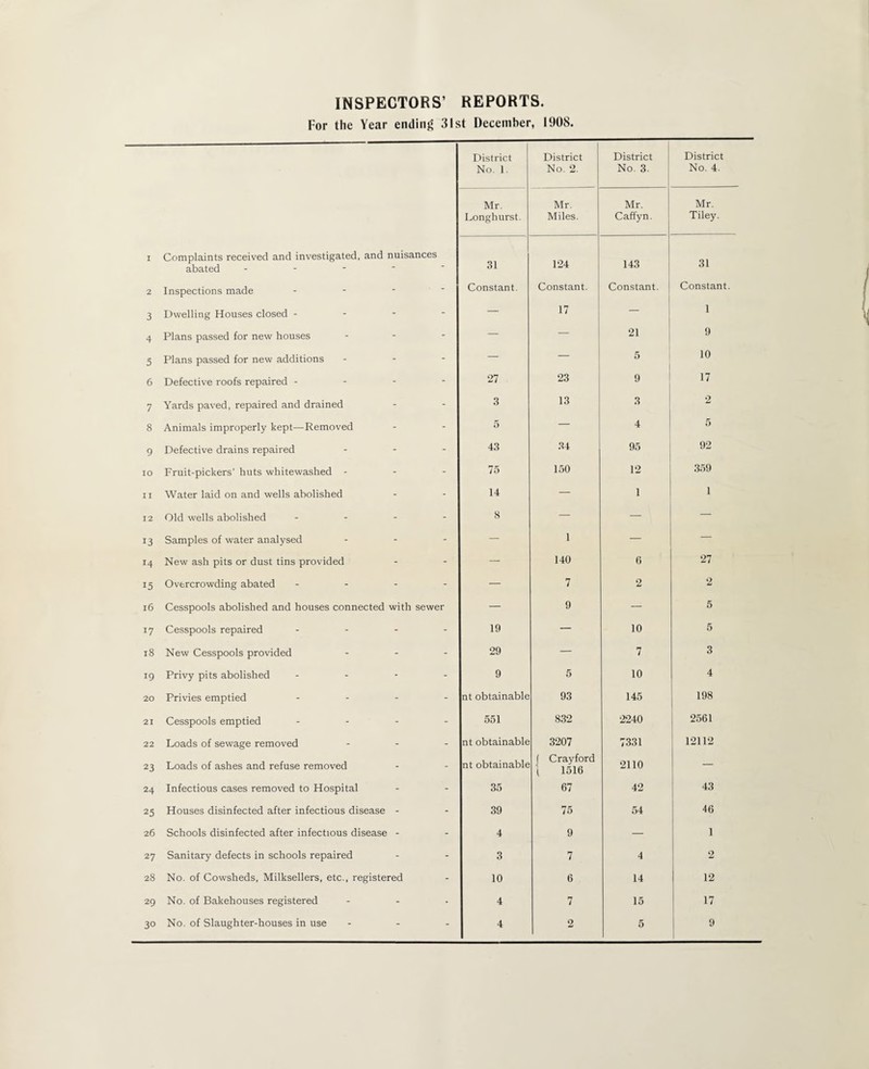 INSPECTORS’ REPORTS. For the Year ending 31st December, 1908. District District District District No. 1. No. 2. No. 3. No. 4. Mr. Mr. Mr. Mr. Longhurst. Miles. Caffyn. Tiley. I Complaints received and investigated, and nuisances abated - 31 124 143 31 2 Inspections made - Constant. Constant. Constant. Constant. 3 Dwelling Houses closed - — 17 1 4 Plans passed for new houses ... — — 21 9 5 Plans passed for new additions - — — 5 10 6 Defective roofs repaired - 27 23 9 17 7 Yards paved, repaired and drained 3 13 3 2 8 Animals improperly kept—Removed 5 — 4 5 9 Defective drains repaired ... 43 34 95 92 10 Fruit-pickers’ huts whitewashed - 75 150 12 359 II Water laid on and wells abolished 14 — 1 1 12 Old wells abolished ... - 8 — — — 13 Samples of water analysed ... — 1 — — 14 New ash pits or dust tins provided — 140 6 27 15 Overcrowding abated .... — 7 2 2 16 Cesspools abolished and houses connected with sewer — 9 — 5 *7 Cesspools repaired .... 19 — 10 5 18 New Cesspools provided ... 29 — 7 3 19 Privy pits abolished .... 9 5 10 4 20 Privies emptied .... nt obtainable 93 145 198 21 Cesspools emptied .... 551 832 2240 2561 22 Loads of sewage removed ... nt obtainable 3207 7331 12112 23 Loads of ashes and refuse removed nt obtainable f Crayford | 1516 2110 24 Infectious cases removed to Hospital 35 67 42 43 25 Houses disinfected after infectious disease - 39 75 54 46 26 Schools disinfected after infectious disease - 4 9 — 1 27 Sanitary defects in schools repaired 3 7 4 2 28 No. of Cowsheds, Milksellers, etc., registered 10 6 14 12 29 No. of Bakehouses registered 4 7 15 17 3° No. of Slaughter-houses in use ... 4 2 5 9
