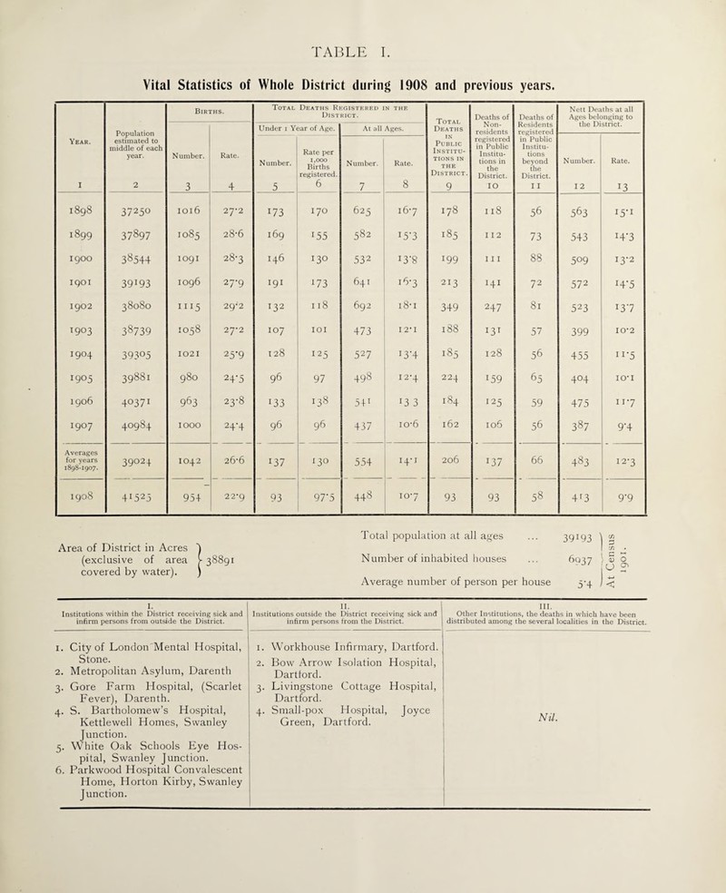 Vital Statistics of Whole District during 1908 and previous years. Births. Total Deaths Registered in the District. Total Deaths Deaths of Deaths of Nett Deaths at all Ages belonging to Population estimated to middle of each year. Under i Year of Age. At all Ages. Non¬ residents Residents registered the District. Year. Number. Rate. Number. Rate per 1,000 Births registered. Number. Rate. in Public Institu¬ tions in the District. registered in Public Institu¬ tions in the District. in Public Institu¬ tions beyond the District. Number. Rate. I 2 3 4 5 6 7 8 9 10 I I 12 *3 1898 37250 1016 27-2 173 170 625 167 00 n8 56 563 I5’1 Ob CA CO 37897 1085 28-6 169 155 582 I5’3 00 L/i 112 73 543 I4‘3 1900 3854+ 1091 28-3 146 130 532 :3'8 199 111 88 5°9 13-2 1901 39!93 1096 27-9 191 :73 641 16-3 213 H1 72 572 H'5 1902 38080 1115 2g;2 132 118 692 i8-i 349 247 81 523 137 1903 38739 1058 27-2 107 IOI 473 I 2* I 188 131 57 399 10*2 1904 39305 1021 25'9 128 I25 527 !3'4 185 128 56 455 n*5 I9°5 39881 980 24‘5 96 97 498 127 224 i59 65 404 io-i 1906 40371 963 23-8 I33 00 ro 541 13 3 -d 00 I25 59 475 117 I9°7 40984 1000 24-4 96 96 437 io-6 162 io5 56 387 9'4 Averages for years 1898-1907. 39024 1042 26-6 137 130 554 I4'1 206 I37 66 483 12-3 vO O CO 4I525 954 22*9 93 97‘5 448 107 93 93 58 4r3 9'9 Total population at all ages ... 39193 ) ^ I •-« ^ Number of inhabited houses ... 6037 ; § o - J/ QJ CTi Average number of person per house 5-4 I I. Institutions within the District receiving sick and infirm persons from outside the District. n. Institutions outside the District receiving sick and infirm persons from the District. hi. Other Institutions, the deaths in which have been distributed among the several localities in the District. 1. City of London Mental Hospital, Stone. 2. Metropolitan Asylum, Darenth 3. Gore Farm Hospital, (Scarlet Fever), Darenth. 1. Workhouse Infirmary, Dartford. 2. Bow Arrow Isolation Hospital, Dartlord. 3. Livingstone Cottage Hospital, Dartford. 4. S. Bartholomew’s Hospital, 4. Small-pox Hospital, Joyce Nil. Kettlewell Homes, Swanley Junction. 5. White Oak Schools Eye Hos¬ pital, Swanley Junction. 6. Parkwood Hospital Convalescent Home, Horton Kirby, Swanley Junction. Green, Dartford. Area of District in Acres ~) (exclusive of area > 38891 covered by water). )