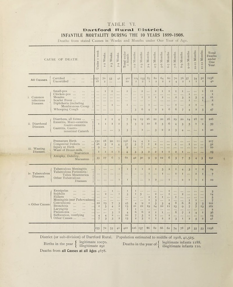 Dartford Rural Cistrict. INFANTILE MORTALITY DURING THE 10 YEARS 1899=1908. Deaths from stated Causes in Weeks and Months under One Year of Age. CAUSE OF DEATH A* <D CD £ U if) 44 <D CD > C/3 44 <V <D £ C/3 44 CD CD £ :al under Month. C/3 SZ p 0 C/3 P O <5 C/3 rC P O 2 Months. C/3 P O S C/3 p: -*—* P 0 2 C/3 XI P O 2 C/3 4Z P O 2 C/3 rP P O 2 1 Months. 2 Months. Total Deaths under One 'Tj <N rn 1 ■'E O M N i-O ■'d »n VO OO 05 2 7 W Year. P m H N ro >0 vO 00 Ov O M w All Causes j Certified 237 70 53 41 401 124 135 85 80 64 60 70 76 57 54 52 1258 Uncertified 18 2 20 2 2 I 2 2 2 4 2 I I I 40 Small-pox I I 2 2 2 I I I I I II Chicken-pox ... I I i. Common Measles I I I 2 2 3 2 5 4 21 infectious Scarlet Fever... I I 2 Diseases. Diphtheria (including ) 1 2 I 6 Membranous Croup ) Whooping Cough ... ... ... 3 6 4 2 2 6 6 7 4 2 5 47 ii. Diarrhoeal Diarrhoea, all forms ... Enteritis, Muco-enteritis | Gastro-enteritis j 2 I 4 7 14 19 26 22 8 20 l6 19 20 14 18 II 206 I I I 2 5 3 9 IO 3 6 4 3 5 I 2 59 Diseases. Gastritis, Gastro- | intestinal Catarrh ) 3 3 ... 2 3 2 2 3 4 I 20 Premature Birth 150 18 20 10 198 14 4 I 217 Congenital Defects ... 26 5 2 4 37 3 7 I 2 ... I ... I ... ... 52 iii. Wasting Diseases. Injury at Birth Want of Breast-milk, 9 9 I ... ... ... ... ... ... 10 Starvation J I I I I 4 3 3 2 2 I 1 2 I ... ... 19 Atrophy, Debility, I Marasmus f 33 17 6 5 6l 42 3° 9 9 12 6 3 7 5 4 3 191 Tuberculous Meningitis I I I I 2 1 5 2 I 4 3 I 2 24 iv. Tuberculous Diseases. Tuberculous Peritonitis : ) Tabes Mesenterica ) Other Tuberculous I I I I I 2 I 7 , Diseases J I I I 2 I 2 I I I 10 Erysipelas I I I I 3 Syphilis 2 I 3 I 5 2 ... I 2 ... 14 Rickets 2 1 I I 5 Meningitis (not Tuberculous) I 3 I ... I I 7 v.Other Causes< Convulsions ... Bronchitis 22 2 13 5 7 4 3 2 45 13 4 21 9 22 I 19 5 14 3 10 4 11 8 15 6 9 8 7 3 7 5 13 101 161 Laryngitis 1 1 1 ... 2 Pneumonia 3 1 4 6 6 2 1 1 6 7 I 4 I 36 Suffocation, overlying 4 4 2 10 7 5 I 1 1 ... 25 Other Causes ... 7 3 3 2 15 2 5 I 1 2 2 3 I 2 5 2 41 255 72 53 41 421 126 137 86 82 66 62 74 78 58 55 53 1298 District (or sub-division) of Dartford Rural. Births in the year { legitimate 10070. J l illegitimate 291 Deaths from all Causes at all Ages 4678. Population estimated to middle of 1908, 41,525. • ,, c f legitimate infants 1188. Deaths in the year of < -,P .,. , . r , J ( illegitimate infants no.