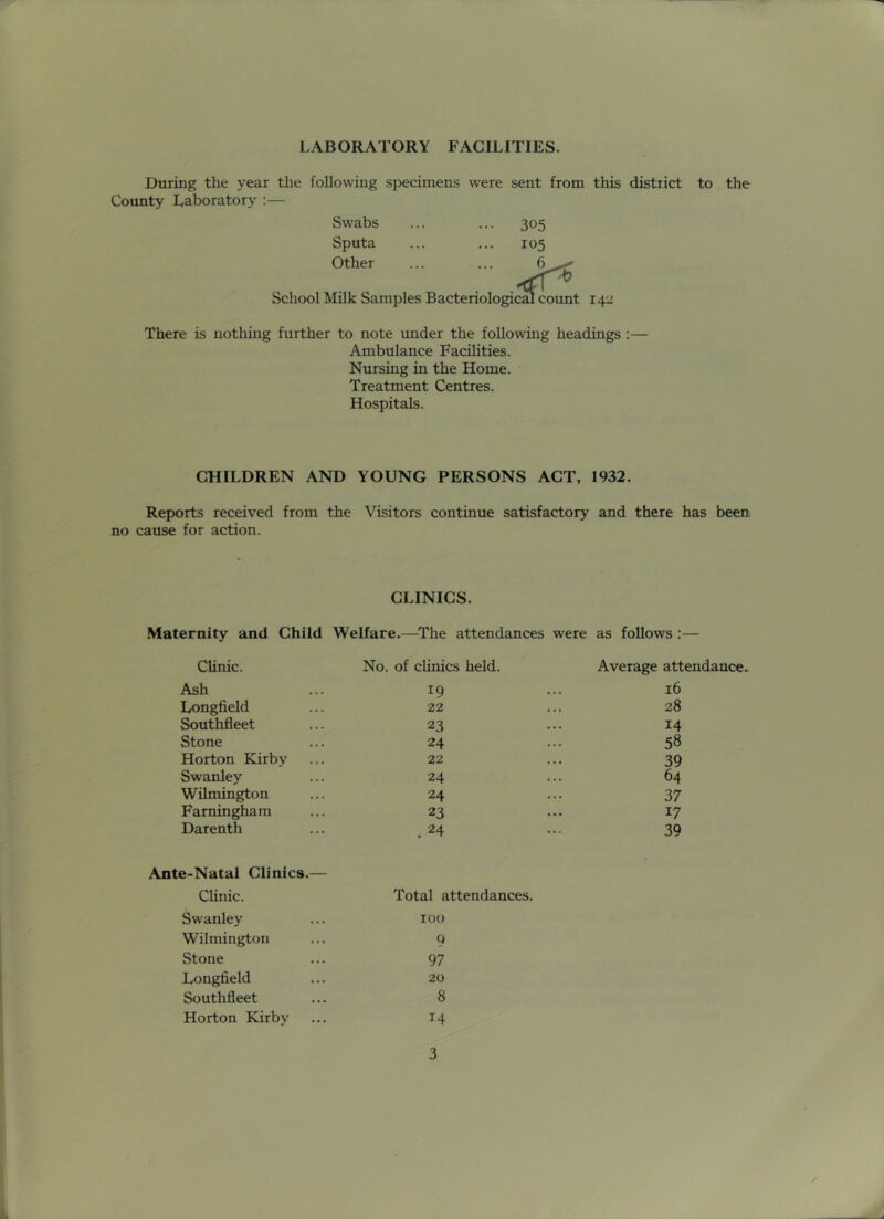 LABORATORY FACILITIES. During the year the following specimens were sent from this district County Laboratory :— Swabs ... ... 305 Sputa ... ... 105 Other ... ... 6 to the School Milk Samples Bacteriological count 142 cal count There is nothing further to note under the following headings :— Ambulance Facilities. Nursing in the Home. Treatment Centres. Hospitals. CHILDREN AND YOUNG PERSONS ACT, 1932. Reports received from the Visitors continue satisfactory and there has been no cause for action. CLINICS. Maternity and Child Welfare,—^The attendances were as follows :— Clinic. Ash Longfield Southfleet Stone Horton Kirby Swanley Wilmington Famingham Darenth Ante-Natal Clinics.— Clinic. Swanley Wilmington Stone Longfield Southfleet Horton Kirby No. of clinics held. 19 22 23 24 22 24 24 23 . 24 Total attendances. TOO 9 97 20 8 14 Average attendance. 16 28 14 58 39 64 37 17 39