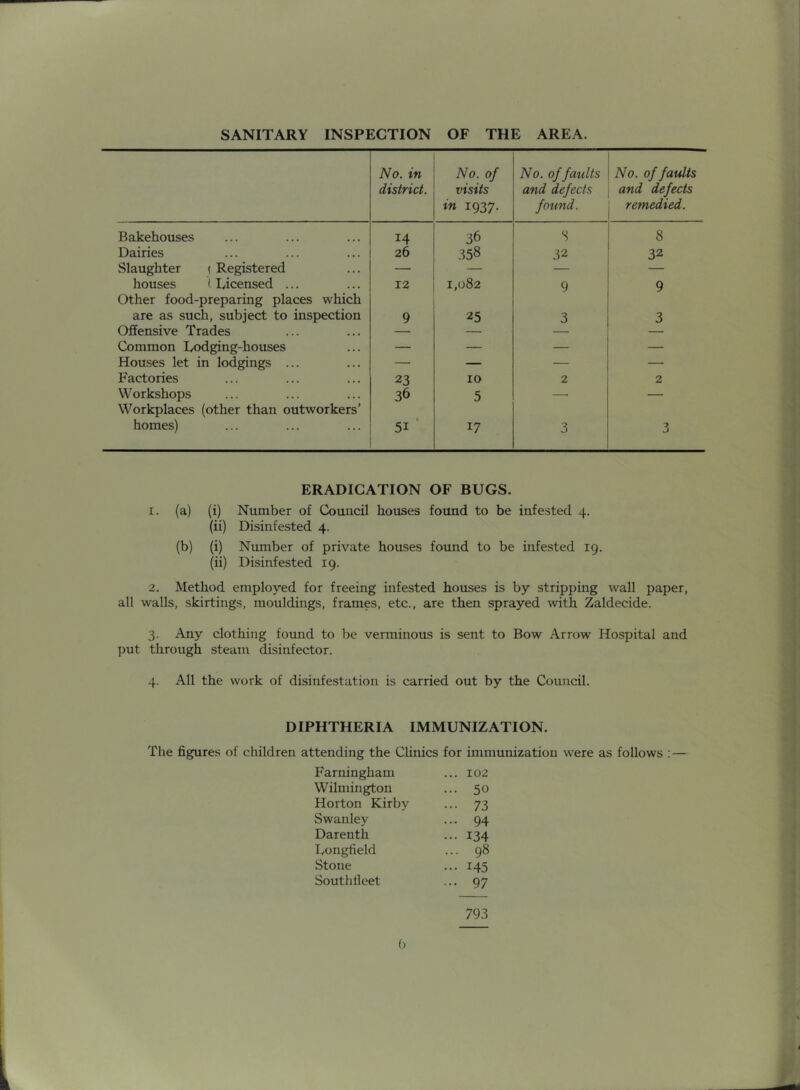 No. in district. No. of visits in 1937. No. of faults and defects found. No. of faults and defects remedied. Bakehouses 14 36 S 8 Dairies 26 358 32 32 Slaughter ( Registered — — houses 1 Licensed ... Other food-preparing places which 12 1,082 9 9 are as such, subject to inspection 9 25 3 3 Offensive Trades — — Common Lodging-houses — — — — Hou.ses let in lodgings ... — — — — Factories 23 10 2 2 Workshops Workplaces (other than outworkers' 36 5 — homes) 51 ‘ 17 3 3 ERADICATION OF BUGS. 1. (a) (i) Number of Council houses found to be infested 4. (ii) Disinfested 4. (b) (i) Number of private houses found to be infested 19. (ii) Disinfested 19. 2. Method employed for freeing infested houses is by stripping wall paper, all walls, skirtings, mouldings, frames, etc., are then sprayed with Zaldecide. 3. Any clothing found to be verminous is sent to Bow Arrow Hospital and put through steam disinfector. 4. All the work of disinfestation is carried out by the Council. DIPHTHERIA IMMUNIZATION. The figures of children attending the Chnics for immunization were as follows :— Farningham ... 102 Wilmington ... 50 Horton Kirby • •• 73 Swanley ... 94 Darenth • •• 134 Longfield ... 98 Stone ... 145 Southllcet ... 97 793