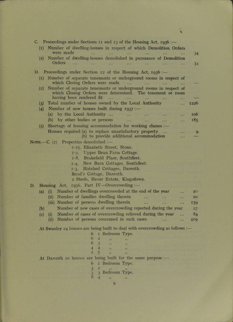 C. Proceedings under Sections ii and 13 of the Housing Act, 1936 :— (1) Number of dwelling-houses in respect of which Demolition Orders were made ... ... ... ... ... ... 34 (2) Number of dwelling-houses demohshed in pursuance of Demolition Orders ... ... ... ... ... ... ... 34 D. Proceedings under vSection 12 of the Housing Act, 1936 :— (1) Number of separate tenements or underground rooms in respect of which Closing Orders were made ... ... ... ... — (2) Number of separate tenements or underground rooms in respect of whicli Closing Orders were determined. The tenement or room having been rendered fit ... ... ... ... ... — (3) Total number of houses owned by the Local Authority ... 1226 (4) Number of new houses built during 1937 :— (a) by the Local Authority ... ... ... ... ... 106 (b) by other bodies or persons ... ... ... ... 185 {5) Shortage of housing accommodation for working classes :— Houses required (a) to replace unsatisfactory property ... ... 9 (b) to provide additional accommodation Note.—C. (2) Properties demolished :— 1-15, Elizabeth Street, vStone. 1-2, Upper Bean Farm Cottage. 1-8, Brakefield Place, Southfleet. 1-4, New Barn Cottages, Southfleet. 1-3, Hatched Cottages, Darenth. Read’s Cottage, Darenth. 2 Sheds, Hever Estate, Kingsdown. D. Housing Act, 1936, Part IV-—Overcrowding:— (a) (i) Number of dwellings overcrowded at the end of the year ... 20 (ii) Number of families dwelling therein ... ... ... 20 (iii) Number of persons dwelling therein ... ... ... 139 (b) Number of new cases of overcrowding reported during the year 27 (c) (i) Number of cases of overcrowding relieved during the year ... 84 (ii) Number of persons concerned in such cases ... ... 419 At Swanley 24 houses are being built to deal with overcrowding as follows :— 6 I Bedroom Type. 6 2 63.. 4 4.. 25.. At Darenth 20 houses are being built for the same purpose :— 6 I Bedroom Type. 32.. 3 3 Bedroom Type. 84.. ..