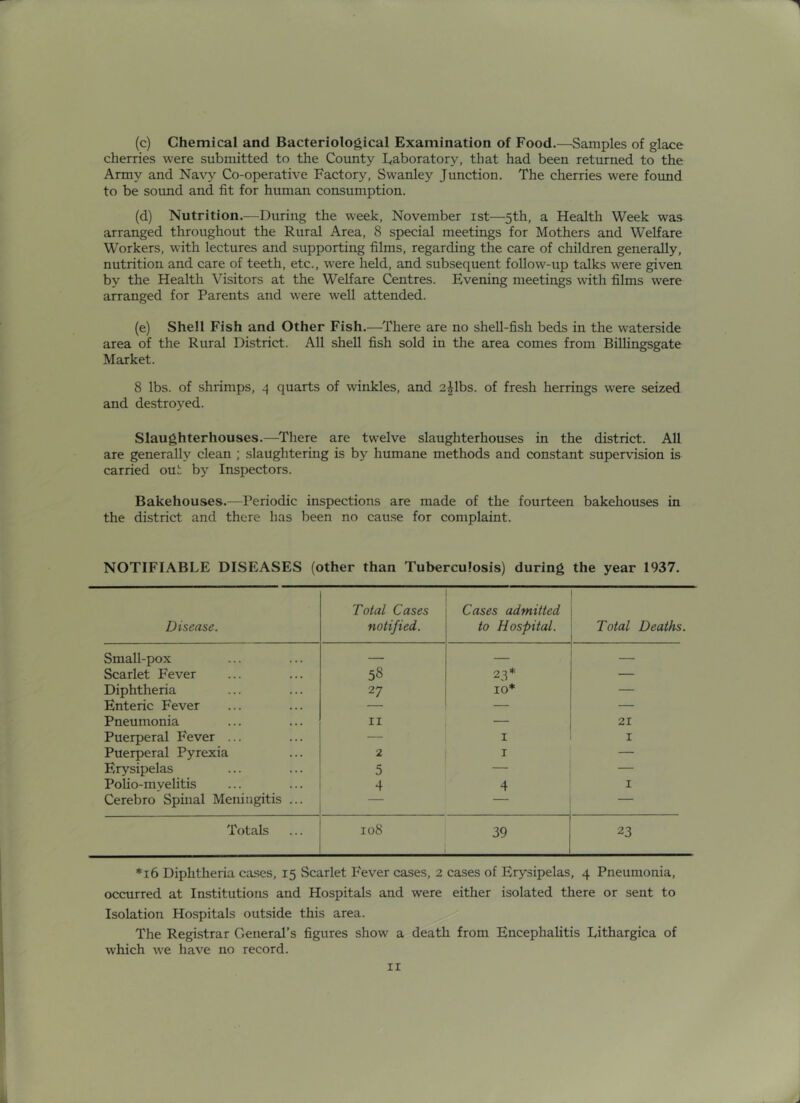 (c) Chemical and Bacteriological Examination of Food.—Samples of glace cherries were submitted to the County Laboratory, that had been returned to the Army and Na\’y Co-operative Factory, Swanley Junction. The cherries were found to be sound and fit for human consumption. (d) Nutrition.—During the week, November ist—5th, a Health Week was arranged throughout the Rural Area, 8 special meetings for Mothers and Welfare Workers, with lectures and supporting films, regarding the care of children generally, nutrition and care of teeth, etc., were held, and subsequent follow-up talks were given by the Health Visitors at the Welfare Centres. Evening meetings with films were arranged for Parents and were well attended. (e) Shell Fish and Other Fish.—There are no shell-fish beds in the waterside area of the Rural District. All shell fish sold in the area comes from Billingsgate Market. 8 lbs. of shrimps, 4 quarts of winkles, and 2|lbs. of fresh herrings were seized and destroyed. Slaughterhouses.—^I'here are twelve slaughterhouses in the district. All are generally clean ; slaughtering is by humane methods and con.stant super\'ision is carried out b^’- Inspectors. Bakehouses.—Periodic inspections are made of the fourteen bakehouses in the district and there has been no cause for complaint. NOTIFIABLE DISEASES (other than Tuberculosis) during the year 1937. Disease. Total Cases notified. Cases admitted to Hospital. Total Deaths. Small-pox — — Scarlet Fever 58 23* — Diphtheria 27 10* — Enteric Fever — — — Pneumonia II — 21 Puerperal Fever ... — I I Puerperal Pyrexia 2 I — Erysipelas 5 — — PoUo-mvelitis 4 4 I Cerebro Spinal Meningitis ... — — — Totals 108 39 23 *16 Diphtheria cases, 15 Scarlet P'ever cases, 2 cases of Erysipelas, 4 Pneumonia, occurred at Institutions and Hospitals and were either isolated there or sent to Isolation Hospitals outside this area. The Registrar General’s figures show a death from Encephalitis Lithargica of which we have no record. II