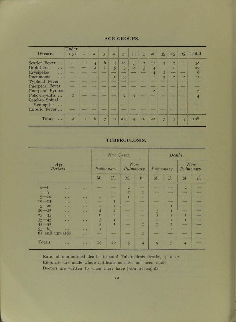 AGE GROUPS. Under Disease. lyr. 2 3 4 5 10 15 20 35 45 65 Total Scarlet Fever ... I I 4 6 3 14 .5 7 II 3 2 I 58 Diphtheria 2 I 5 3 8 3 4 — I — 27 Erysipelas — — — — — — 4 2 — 6 Pneumonia Typhoid Fever ' I 3 2 2 II Puerperal Fever Puerperal Pyrexia ___ _ _ 2 — 2 Polio-myehtis ... •Cerebro Spinal Meningitis ... Enteric Fever ... I 2 I - — 4 Totals ... 2 I 6 7 9 22 4 14 10 22 7 5 3 108 TUBERCULOSIS. 1 New L uses. Deaths. Age Periods. Pulmo7iary. Non- Pidmonary. Pulmonary. Non- Pnlnwnary. M. 1 F. M. F. M. M. F. 0— I ... ... ! — 1— 5 1 — — 2 — 2 I — — 2 — 5—10 ... ... I I I — — — — 10—15 ••• — I — — — — — — 15—20 ... ... ' I I — , — — I — — 20—25 ... ... 2 0 — , — 3 I — — 25—35 ••• ••• (3 4 3 2 I — 35—45 ••• ••• 3 I I I I — 45—55 ••• ••• 5 I — I I I — — 55—65 ••• ••• : I — I I — — 65 and upwards ... — — I — — — — Totals ... ... j ig 10 5 4 i 9 7 4 — Ratio of non-notilied deaths to total Tuberculosis deaths, 4 to 12. Enquiries are made where notificatious have not been made. Doctors are written to when there have been oversights.