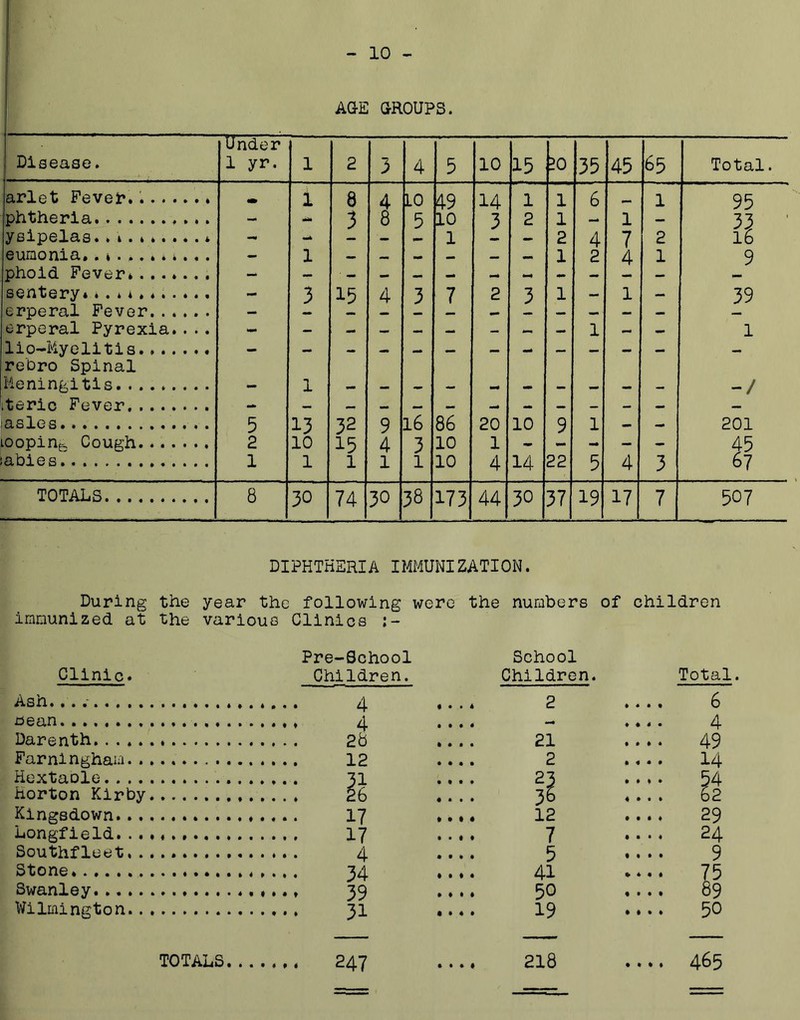 10 i AGE GROUPS. Disease. Under 1 yr. 1 2 3 4 5 10 15 ?o 35 45 65 Total. arlet Fever. 1 8 4 LO 49 14 1 1 6 1 95 ^htherla - - 3 8 5 10 3 2 1 — 1 — 33 ' ysipelas..i. - - - 1 - 2 4 7 2 16 eumonia, - 1 — _ — 1 2 4 1 9 phoid Fever* - — • — — - — sentery* - 3 15 4 3 7 2 3 1 — 1 — 39 erperal Fever — ... — — — erperal Pyrexia.... - - - — — — - - — 1 - — 1 li0-Myelitis rebro Spinal — — — — — — — — — — — — — .Meningitis - 1 ■> — — — — -/ iteric Fever — lasles . 5 13 32 9 l6 86 20 10 9 1 - - 201 looping Cough....... 2 10 15 4 3 10 1 - - - - - 45 -abies 1 1 1 1 1 10 4 14 22 5 4 3 67 TOTALS 8 30 74 30 38 173 44 30 37 19 17 507 DIPHTHERIA IMMUNIZATION. During the year the following were the numbers of children immunized at the various Clinics Clinic. Pre-School Children. School Children. Total. Ash. 4 2 ft • ft ft 6 x3ean • • • • - ft ft ft ft 4 Darenth ft 4 • • 21 ft ft ft ft 49 Farningham • ft ft ft 2 ft ft ft ft 14 Hextaole ft ft ft ft 23 ft ft * ft 54 Horton Kirby ft ft • ft 36 ft ft • ft 62 Kingsdown ft ft * ft 12 ft ft ft ft 29 Longfield. ft • ft ft 7 ft ft ft ft 24 Southfleet ft ft ft ft 5 ft ft ft ft 9 Stone , ft ft ft ft 41 » ft ft ft 75 Swanley , ft ft ft ft 50 ft ft ft ft 89 Wilmington ft ft ft ft 19 ft ft ft ft 50 TOTALS.. . ft ft ft ft 218 ft ft ft ft 465