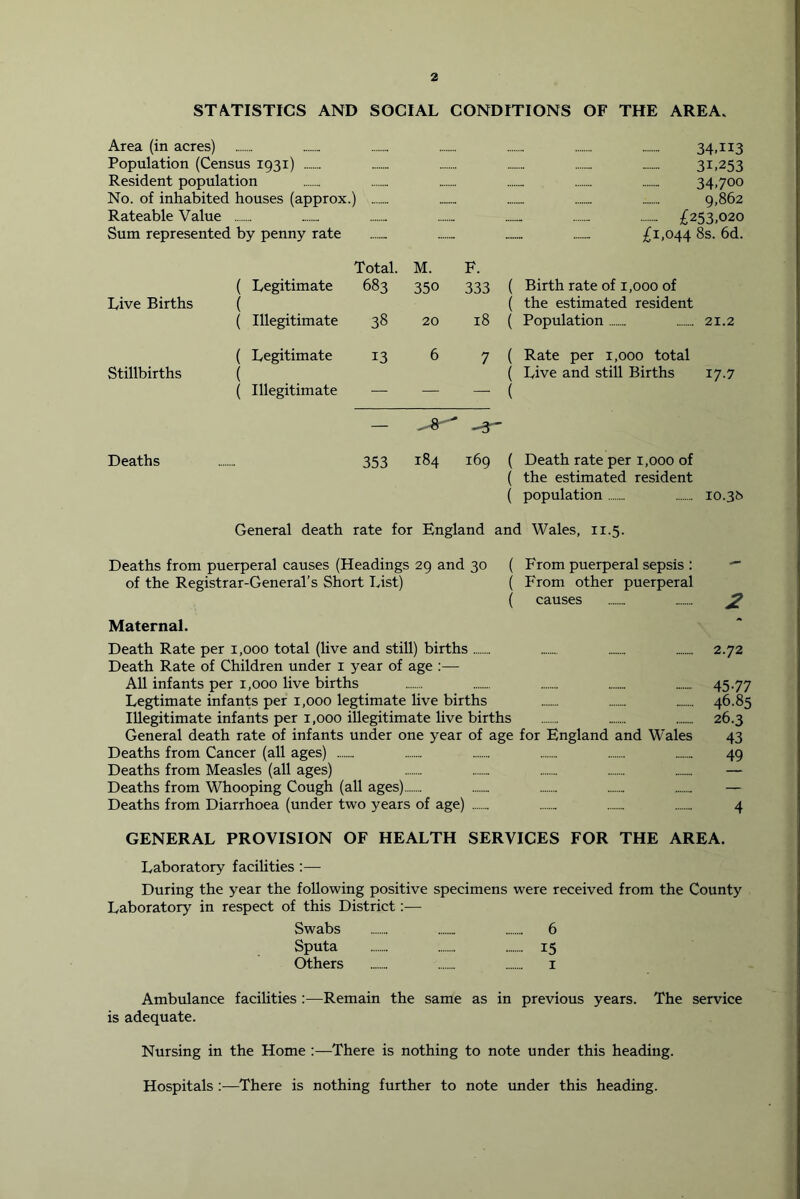 STATISTICS AND SOCIAL CONDITIONS OF THE AREA. Area (in acres) 34.113 Population (Census 1931) 31.253 Resident population 34.700 No. of inhabited houses (approx.) 9,862 Rateable Value £253,020 Sum represented by penny rate £1.044 8s. 6d. Total. M. F. ( Legitimate 683 350 333 ( Birth rate of 1,000 of Live Births ( ( the estimated resident ( Illegitimate 38 20 18 ( Population 21.2 ( Legitimate 13 6 7 ( Rate per 1,000 total Stillbirths ( ( Illegitimate — — ( - ( Live and still Births 17.7 — Deaths 353 184 169 ( ( Death rate per 1,000 of the estimated resident ( population 10.36 General death rate for England and Wales, 11.5. Deaths from puerperal causes (Headings 29 and 30 ( From puerperal sepsis : of the Registrar-General’s Short List) ( From other puerperal ( causes ^ Maternal. Death Rate per 1,000 total (live and still) births 2.72 Death Rate of Children under i year of age :— All infants per 1,000 live births 45-77 Legtimate infants per 1,000 legtimate live births 46.85 Illegitimate infants per 1,000 illegitimate live births 26.3 General death rate of infants under one year of age for England and Wales 43 Deaths from Cancer (all ages) 49 Deaths from Measles (all ages) — Deaths from Whooping Cough (all ages) — Deaths from Diarrhoea (under two years of age) 4 GENERAL PROVISION OF HEALTH SERVICES FOR THE AREA. Laboratory facilities :— During the year the following positive specimens were received from the County Laboratory in respect of this District:— Swabs 6 Sputa 15 Others i Ambulance facilities :—Remain the same as in previous years. The service is adequate. Nursing in the Home :—There is nothing to note under this heading. Hospitals ;—There is nothing further to note under this heading.