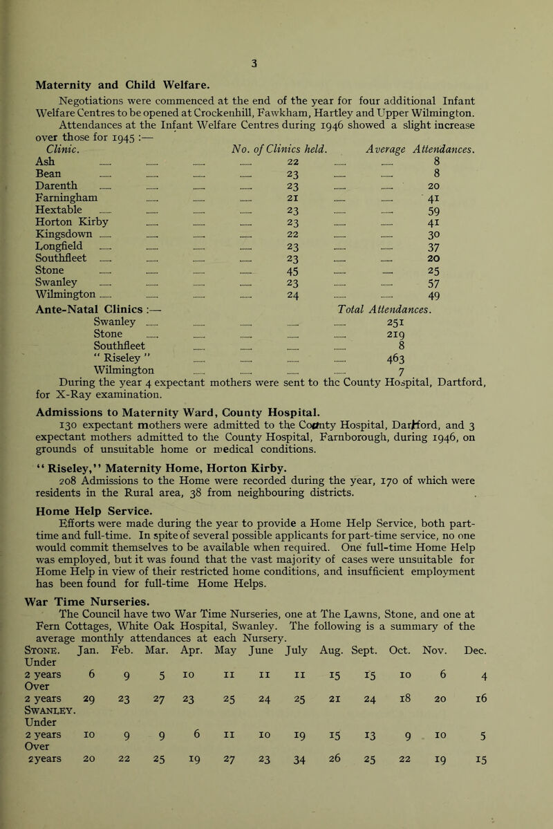 Maternity and Child Welfare. Negotiations were commenced at the end of the year for four additional Infant Welfare Centres to be opened at Crockenhill, Fawkham, Hartley and Upper Wilmington. Attendances at the Infant Welfare Centres during 1946 showed a sUght increase over those for 1945 Clinic. No. of Clinics held. Average Attem Ash 22 8 Bean 23 8 Darenth .... - 23 20 Farningham 21 41 Hextable 23 59 Horton Kirby 23 41 Kingsdown 22 30 Dongfield 23 37 Southfleet 23 20 Stone 45 25 Swanley 23 57 Wilmington 24 49 Ante-Natal Clinics :— Total Attendances. Swanley 251 Stone 219 Southfleet 8  Riseley ” 463 Wilmington 7 During the year 4 expectant mothers were sent to the County Hospital, Dartford, for X-Ray examination. Admissions to Maternity Ward, County Hospital. 130 expectant mothers were admitted to the Co«#nty Hospital, Darjtford, and 3 expectant mothers admitted to the County Hospital, Farnborough, during 1946, on grounds of unsuitable home or medical conditions. “ Riseley,” Maternity Home, Horton Kirby. 208 Admissions to the Home were recorded during the year, 170 of which were residents in the Rural area, 38 from neighbouring districts. Home Help Service. Efforts were made during the year to provide a Home Help Service, both part- time and full-time. In spite of several possible applicants for part-time service, no one would commit themselves to be available when required. One full-time Home Help was employed, but it was found that the vast majority of cases were unsuitable for Home Help in view of their restricted home conditions, and insufficient employment has been found for full-time Home Helps. War Time Nurseries. The Council have two War Time Nurseries, one at The Dawns, Stone, and one at Fern Cottages, White Oak Hospital, Swanley. The following is a summary of the average monthly attendances at each Nursery. Stone. Under Jan. Feb. Mar. Apr. May June July Aug. Sept. Oct. Nov. 2 years Over 6 9 5 10 II II II 15 15 10 6 2 years Swaneey. Under 29 23 27 23 25 24 25 21 24 18 20 2 years Over 10 9 9 6 II 10 19 15 13 9 10 2 years 20 22 25 19 27 23 34 26 25 22 19 15