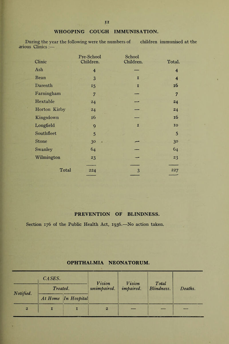 WHOOPING COUGH IMMUNISATION. During the year the following were the numbers of children immunised at the arious Clinics;— Clinic Pre-School Children. School Children. Total. Ash 4 — 4 Bean 3 I 4 Darenth 15 I 16 Farningham 7 — 7 Hextable 24 — 24 Horton Kirby 24 — 24 Kingsdown 16 — 16 Longfield 9 I 10 Southfleet 5 5 Stone 30 . 30 Swanley 64 — 64 Wilmington 23 — 23 Total 224 3 227 PREVENTION OF BLINDNESS. Section 176 of the Public Health Act, 1936.—No action taken. OPHTHALMIA NEONATORUM. CASES. Vision unimpaired. Vision impaired. Total Blindness. Deaths. Notified. Treated. At Home In Hospital 2 I I 2 — — —
