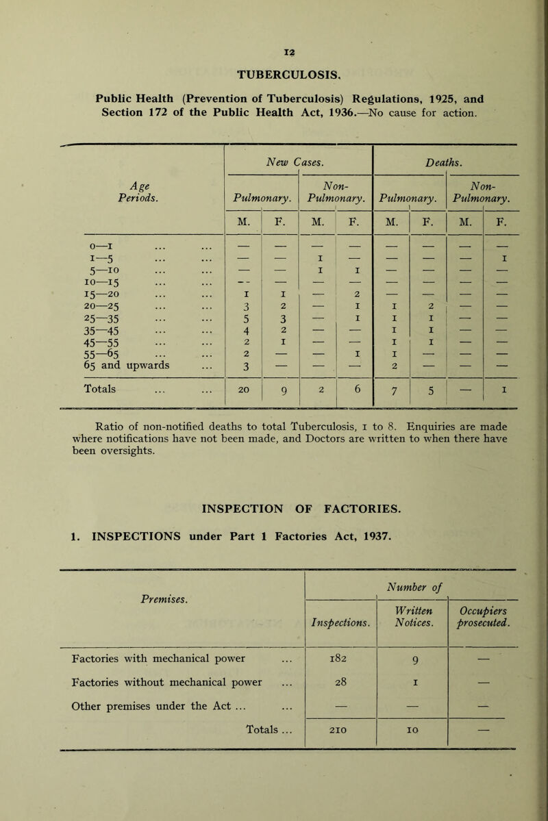 TUBERCULOSIS, Public Health (Prevention of Tuberculosis) Regulations, 1925, and Section 172 of the Public Health Act, 1936.—^No cause for action. Age Periods. New C 'uses. Dea ths. Pulm onary. Non- Pultnonary. ( Pulmonary, 1 Nt Pulmc m- nary. M. F. M. F. M. F. M. F. 0—I 1 5 5—10 — — I I — — — lU 15—20 I I — 2 — — — — 20—25 3 2 — I I 2 — ■— 25—35 5 3 — I I I — — 35—45 4 2 — — I I — — 45—55 2 I — — I I — 55—65 2 — — I I — — — 65 and upwards 3 — — — 2 — — — Totals 20 9 2 6 7 5 _ I Ratio of non-notified deaths to total Tuberculosis, i to 8. Enquiries are made where notifications have not been made, and Doctors are written to when there have been oversights. INSPECTION OF FACTORIES. 1. INSPECTIONS under Part 1 Factories Act, 1937. Premises. Number of Inspections. Written Notices. Occupiers prosecuted. Factories with mechanical power 182 9 — Factories without mechanical power 28 I — Other premises under the Act ... — — — Totals ... 210 10 —