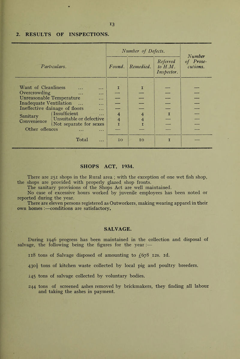 2. RESULTS OF INSPECTIONS. Number of Defects. Number Referred of Prose- Particulars. Found. Remedied. to H.M. Inspector. cut ions. Want of Cleanliness I I Overcrowding — — — — Unreasonable Temperature — — — — Inadequate Ventilation — — — — Ineffective dainage of floors — — — — Q •. (Insufficient am ary Unsuitable or defective Convenience K-r . . r 4 4 4 4 I — (Not separate tor sexes I I — — Other offences — — •—■ — Total 10 10 I — SHOPS ACT, 1934. There are 251 shops in the Rural area ; with the exception of one wet fish shop, the shops are provided with properly glazed shop fronts. The sanitary provisions of the Shops Act are well maintained. No case of excessive hours worked by juvenile employees has been noted or reported during the year. There are eleven persons registered as Outworkers, making wearing apparel in their own homes :—conditions are satisfactory. SALVAGE. During 1946 progress has been maintained in the collection and disposal of salvage, the following being the figures for the year :— 118 tons of Salvage disposed of amounting to £678 12s. id. 430^ tons of kitchen waste collected by local pig and poultry breeders. 145 tons of salvage collected by voluntary bodies. 2/^4 tons of screened ashes removed by brickmakers, they finding all labour and taking the ashes in payment.