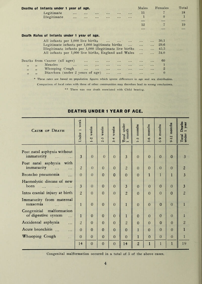 Legitimate 11 7 18 Illegitimate 1 0 1 12 7 19 — — — Death Rates of Infants under 1 year of age. All infants per 1,000 live births ... 30.1 Legitimate infants per 1,000 legitimate births ... 29.6 Illegitimate infants per 1,000 illegitimate live births 45.5 All infants per 1,000 live births, England and Wales ... 34.0 Deaths from Cancer (all ages) 60 „ „ Measles 1 „ „ Whooping Cough 2 „ „ Diarrhoea (under 2 years of age) 0 * These rates are based on piopulation figures which ignore differences in age and sex distribution. Comparison of local rates with those of other communities may therefore lead to wrong conclusions. ** There was one death associated with Child bearing. DEATHS UNDER 1 YEAR OF ACE. Cause of Death Under 1 week 1-2 weeks 2-3 weeks I 3-4 weeks Total under 1 month 1-3 months 3-6 months 6-9 months 9-12 months Total Deaths under 1 year Post natal asphyxia without immaturity 3 0 0 0 3 0 0 0 0 3 Post natal asphyxia with immaturity 2 0 0 0 2 0 0 , 0 0 n A Broncho pneumonia 0 0 0 0 0 0 1 1 1 3 Haemolytic disease of new born 3 0 0 0 3 0 0 0 0 3 Intra cranial injury at birth 2 0 0 0 2 0 0 0 0 2 Immatutity from maternal toxaemia 1 0 0 0 1 0 0 0 0 1 Congenitial malformation of digestive system 1 0 0 0 1 0 0 0 0 1 Accidental asphyxia 2 0 0 0 2 0 0 0 0 2 Acute bronchitis ... 0 0 0 0 0 1 0 0 0 1 Whooping Cough 0 0 0 0 0 1 0 0 0 1 14 0 0 0 14 2 1 1 1 19 Congenital malformation oceured in a total of 5 of the above cases.