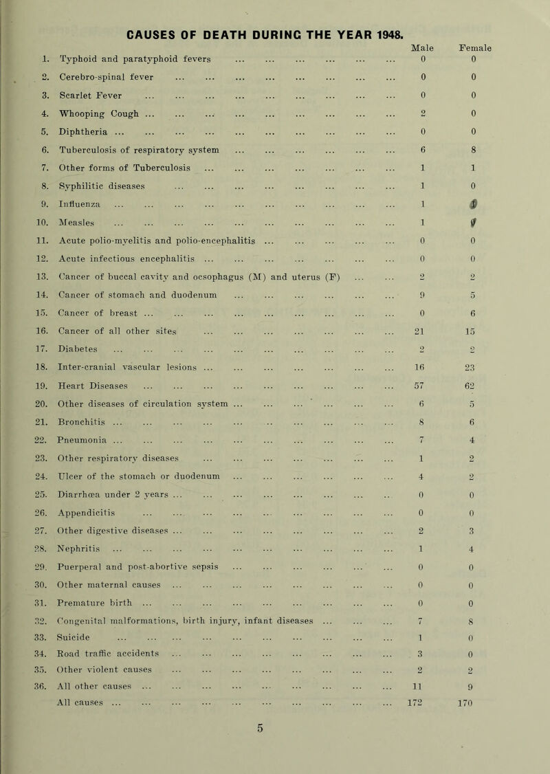 1. Typhoid and paratyphoid fevers 2. Cerebro-spinal fever 3. Scarlet Fever 4. Whooping Cough ... 5. Diphtheria ... 6. Tuberculosis of respiratory system 7. Other forms of Tuberculosis 8. Syphilitic diseases 9. Influenza 10. Measles 11. Acute polio-myelitis and polio-encephalitis ... 12. Acute infectious encephalitis ... 13. Cancer of buccal cavity and oesophagus (M) and uterus (F) 14. Cancer of stomach and duodenum 15. Cancer of breast ... 16. Cancer of all other sites 17. Diabetes 18. Inter-cranial vascular lesions ... 19. Heart Diseases 20. Other diseases of circulation system ... 21. Bronchitis ... 22. Pneumonia ... 23. Other respiratory diseases 24. Ulcer of the stomach or duodenum 25. Diarrhoea under 2 years ... 26. Appendicitis 27. Other digestive diseases ... 28. Nephritis 29. Puerperal and post-abortive sepsis 30. Other maternal causes 31. Premature birth ... .32. Congenital malformations, birth injury, infant diseases ... 33. Suicide ... 34. Eoad traffic accidents 35. Other violent causes 36. All other causes ... All causes ... 5 Male 0 0 0 2 0 6 1 1 ] 1 0 0 2 9 0 21 2 16 57 6 1 4 0 0 2 1 0 0 0 7 1 3 2 n 172 Female 0 0 0 0 0 8 1 0 / 0 0 2 5 6 15 2 23 62 5 6 4 2 2 0 0 3 4 0 0 0 8 0 0 2 9 170