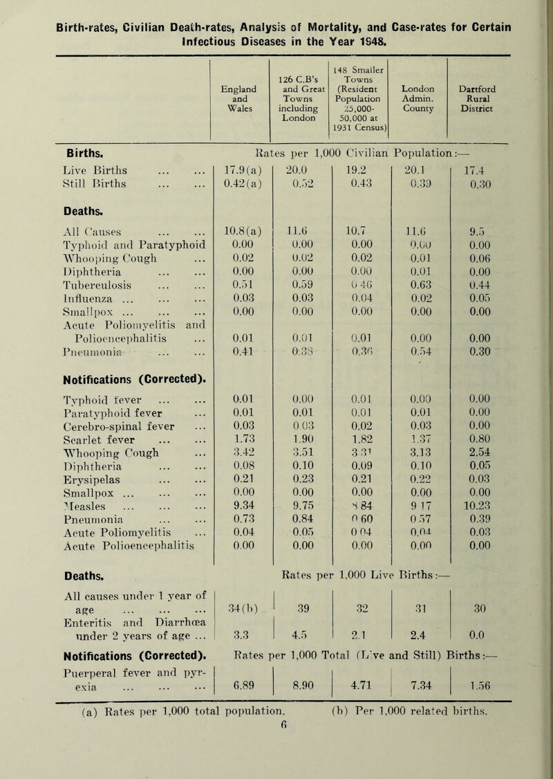Birth-rates, Civilian Death-rates, Analysis of Mortality, and Case-rates for Certain Infectious Diseases in the Year 1S48. England and Wales 126 C.B’s and Great Towns including London 148 Smaller Towns (Resident Population 25,000- 50,000 at 1931 Census) London Admin. County Dartford Rural District Births. Rates per 1,000 Civilian Population:— Live Births 17.9(a) 20.0 19.2 20.1 17.4 Still Births 0.42(a) 0.52 0.43 0.39 0.30 Deaths. All Causes 10.8(a) 11.6 10.7 11.6 9.5 Typhoid and Paratyphoid 0.00 0.00 0.00 0.00 0.00 Whooping Cough 0.02 0.02 0.02 0.01 0.06 Diphtheria 0.00 0.00 0.00 0.01 0.00 Tuberculosis 0.51 0.59 0 46 0.63 0.44 Influenza ... 0.03 0.03 0.04 0.02 0.05 Smallpox ... 0.00 0.00 0.00 0.00 0.00 Acute Poliomyelitis and Polioencephalitis 0.01 0.01 0.01 0.00 0.00 Pneumonia 0.41 0.33 0.36 0.54 0.30 Notifications (Corrected). Typhoid fever 0.01 0.00 0.01 0.00 0.00 Paratyphoid fever 0.01 0.01 0.01 0.01 0.00 Cerebro-spinal fever 0.03 0.03 0.02 0.03 0.00 Scarlet fever 1.73 1.90 1.82 1.37 0.80 Whooping Cough 3.42 3.51 3 31 3.13 2.54 Diphtheria 0.08 0.10 0.09 0.10 0.05 Erysipelas 0.21 0.23 0.21 0.22 0.03 Smallpox ... 0.00 0.00 0.00 0.00 0.00 Measles 9.34 9.75 8 84 9 17 10.23 Pneumonia 0.73 0.84 0 60 0.57 0.39 Acute Poliomyelitis 0.04 0.05 0 04 O.OL 0.03 Acute Polioence])halitis 0.00 0.00 0.00 0.00 0.00 Deaths. Rates pei o o o ^ Births:— All causes under 1 year of age 34(b) 39 32 31 30 Enteritis and Diarrhoea under 2 years of age ... 3.3 4.5 2.1 2.4 0.0 Notifications (Corrected). Rates per 1,000 Total (Live and Still) Births;— Puerperal fever and pyr- exia 6.89 8.90 4.71 7.34 1.56 (a) Rates per 1,000 total population. (b) Per 1,000 related births. n