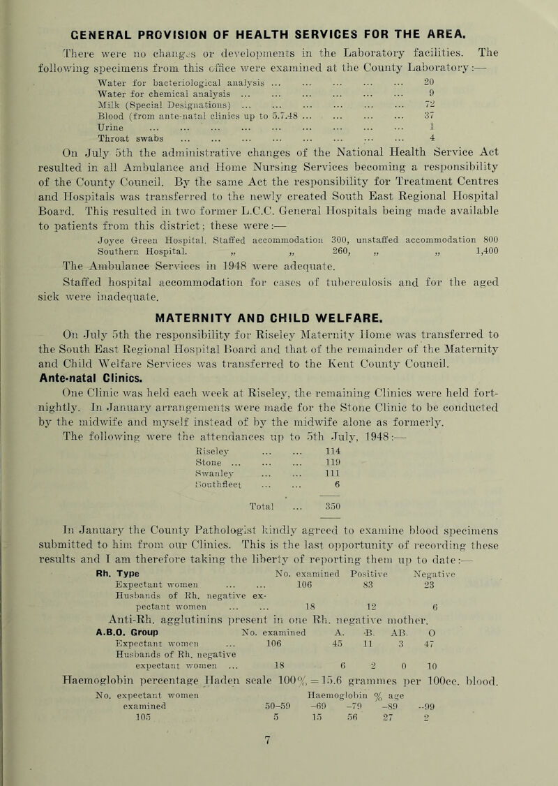 GENERAL PROVISION OF HEALTH SERVICES FOR THE AREA. Inhere were no chaiigv^s or developments in the Laboratory facilities. The following specimens from this office were examined at the County Laboratory;— Water for bacteriological analysis ... ... ••• ••• ••• 20 Water for chemical analysis ... ... ... ... ... ... 9 Miik (Special Designations) ... ... ... ... ... ... 72 Blood (from ante-natal clinics up to 5.7.48 ... ... ... ... 37 Urine ... ... ... ••• ••• ••• ••• ••• 1 Throat swabs ... ... ... ... ... ... ... ... 4 On July 5th the administrative changes of the National Health Service Act resulted in all Ambulance and Home Nursing Services becoming a responsibility of the County Council. By the same Act the responsibility for Treatment Centres and Hospitals was transferred to the newly created South East Regional Hospital Board. This resulted in two former L.C.C. General Hospitals being made available to patients from this district; these were :— Joyce Green Hospital. Staffed accommodation 300, unstaffed accommodation 800 Southern Hospital. „ „ 260, „ „ 1,400 The Ambulance Services in 1948 were adequate. Staffed hospital accommodation for eases of tuberculosis and for the aged sick were inadequate. MATERNITY AND CHILD WELFARE. On July 5th the responsibility for Riseley Maternity Home was transferred to the South East Regional Hospital Board and that of the remainder of the Maternity and Child Welfare Services was transferred to the Kent County Council. Ante-natal Clinics. One Clinic was held each week at Riseley, the remaining Clinics were held fort- nightly. In January arrangements were made for the Stone Clinic to be conducted by the midwife and myself instead of by the midwife alone as formerly. The following were the attendances up to 5th July, 1948;— Eisele.y 114 Stone ... 119 Swanley 111 Southfleet 6 Total 350 In January the County Pathologist Ivindly agreed to examine blood specimens submitted to him from our Clinics. This is the last o])portunity of recording these results and I am therefore taking the liberty of reporting them u]) to date:— Rh. Type No. examined Positive Negative Expectant women ... ... 106 83 23 Husbands of Eh., negative ex- pectant women ... ... 18 12 6 Anti-Rh. agglutinins ])resent in one Rh. negative mother. A.B.O. Group No. examined A. -B. AB. O Expectant women ... 106 45 11 3 47 Husbands of Eh. negative expectant women ... 18 6 2 0 10 Haemoglobin percentage Haden scale 100% =15.6 grammes per lOOcc. blood. No. expectant women Haemoglobin % age examined 50-50 -69 —79 -89 --99 105 5 15 56 27 2