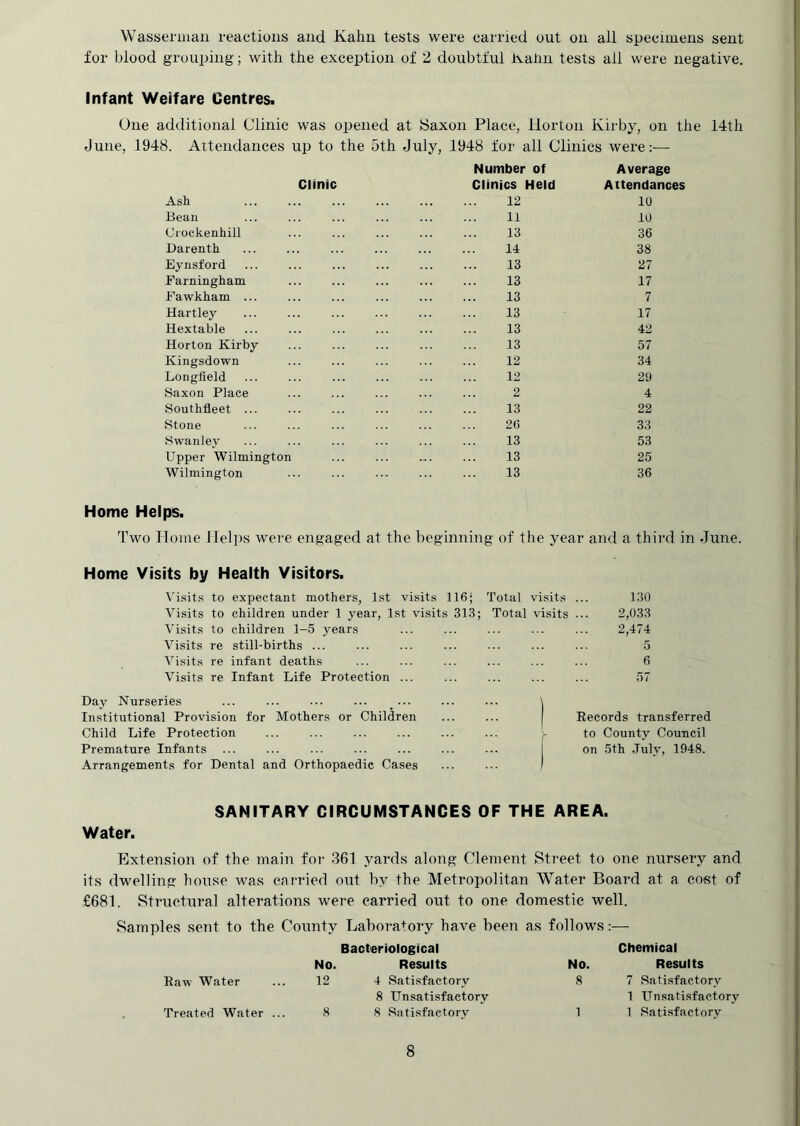 Wassennaii reactions and Kahn tests were carried out on all specimens sent for blood grouping; with the exception of 2 doubtful ivatiii tests all were negative. Infant Welfare Centres. One additional Clinic was opened at iSaxon Place, Horton Kirby, on the 14th 1948. Aitendances up to the 5th July, 1948 for all Clinics were — Number of Average Clinic Clinics Held Aitendances Ash 12 10 Bean 11 10 Crockenhill 13 36 Darenth 14 38 Eynsford 13 27 Farningham 13 17 Fawkham ... 13 7 Hartley 13 17 Hextable 13 42 Horton Kirby 13 57 Kingsdown 12 34 Longfield 12 29 Saxon Place 2 4 Southfleet ... 13 22 Stone 26 33 Swanley 13 53 Upper Wilmington 13 25 Wilmington 13 36 Home Helps. Two Home Helps were engaged at the beginning of the year and a third in June. Home Visits by Health Visitors. Visits to expectant mothers, 1st visits Visits to children under 1 year, 1st visi1 Visits to children 1-5 years Visits re still-births ... Visits re infant deaths Visits re Infant Life Protection ... Day Nurseries Institutional Provision for Mothers or Children Child Life Protection ... ... Premature Infants Arrangements for Dental and Orthopaedic Cases 116' Total visits s 313; Total visits 130 2,033 2,474 5 6 57 Eecords transferred to County Council on 5th July, 1948. SANITARY CIRCUMSTANCES OF THE AREA. Water. Extension of the main foi- 361 yards along Clement Street to one nursery and its dwelling house was eai-ried out by the Metropolitan Water Board at a cost of £681. Structural alterations were carried out to one domestic well. Samples sent to the County Laboratory have been as follows:— Bacteriological Chemical No. Results NO. Results Eaw Water 12 4 Satisfactory 8 7 Satisfactory 8 Unsatisfactory 1 Unsatisfactory Treated Water ... 8 8 Satisfactory 1 1 Satisfactory