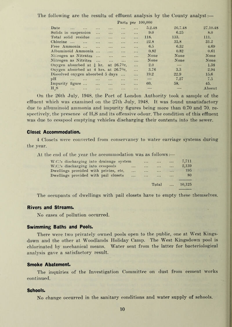 The following are the results of effluent analysis by the County analyst:— Parts per 100,000 Date 5.2.48 26.7.48 27.10.48 Solids in suspension 9.0 6.25 8.0 Total solid residue 118. 133. 111. Chlorine ... 22.8 35.8 31.2 Free Ammonia ... 6.5 6.32 4.69 Albuminoid Ammonia ... 0.82 0.82 0.61 Niaogen as Nitrates ••• None None None Nitrogen as Nitrites None None None Oxygen absorbed at ^ hr. at 26.70c. 2.0 — 1.38 Oxygen absorbed at 4 hrs. at 26.70e. 3.76 3.3 2.94 Dissolved oxygen absorbed 5 days ... 19.2 22.9 15.6 pH ...' — 7.27 7.5 Impurity tigure ... 60. 58. 45. H,S — — Absent On the 26th July, 1948, the Port of London Authority took a sample of the effluent which was examined on the 27th July, 1948. It was found unsatisfactory due to al))uminoid ammonia and impurity figures being more than 0.70 and 70. re- spectively, the ])resence of liaS and its offensive odour. The condition of this effluent was due to cesspool emptying vehicles discharging their contents into the sewer. Closet Accommodation. 4 Closets were conveided from conservancy to water carriage systems during the year. At the end of the year the accommodation was as follows:— W.C.ts discharging into drainage .system ... ... ... 7,711 W.C.’s discharging into cesspools ... ... ... ... 2,139 Dwellings provided with privies, etc. ... ... ... ... 195 Dwellings provided with pail closets ... ... ... ■■■ 80 Total ... 10,125 The oecuiiants of dwellings with pail closets have to empty these themselves. Rivers and Streams. No cases of pollution occurred. Swimmling Baths and Pools. There were two privately owned pools open to the public, one at West Kings- down and the other at Woodlands Holiday Camp. The AVest Kingsdown pool is chlorinated by mechanical means. Water sent from the latter for bacteriological analysis gave a satisfactory result. Smoke Abatement. The inquiries of the Investigation Committee on dust from cement works continued. Schools. No change occurred in the sanitary conditions and water supply of schools.