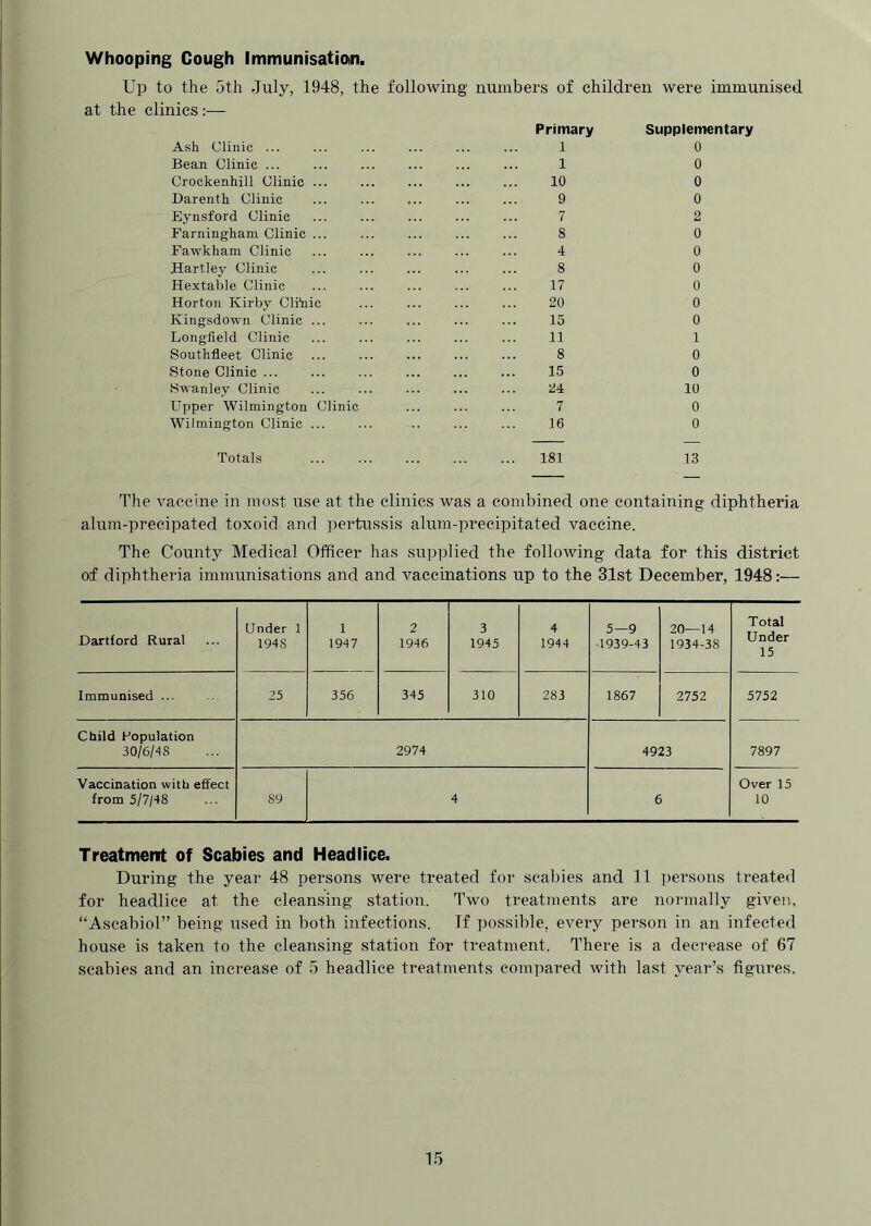 Whooping Cough Immunisatioin. Up to the 5th July, 1948, the following numbers of children were immunised at the clinics :— Primary Ash Clinic ... Bean Clinic ... Crockenhill Clinic Darenth Clinic Eynsford Clinic Farningham Clinic Fawkham Clinic Hartley Clinic Hextable Clinic Horton Kirby Cliiiic Kingsdown Clinic Longfield Clinic Southfleet Clinic Stone Clinic ... Swanley Clinic Upper Wilmington Clinic Wilmington Clinic Totals 1 1 10 9 7 8 4 8 17 20 15 11 8 15 24 7 16 181 Supplementary 0 0 0 0 2 0 0 0 0 0 0 1 0 0 10 0 0 13 The vaccine in most use at the clinics was a combined one containing diphtheria alum-precipated toxoid and pertussis alum-precipitated vaccine. The County Medical Officer has supplied the following data for this district of diphtheria immunisations and and vaccinations up to the 31st December, 1948:— Dartford Rural Under 1 1948 1 1947 2 1946 3 1945 4 1944 5—9 1939-43 20—14 1934-38 Total Under 15 Immunised ... 25 356 345 310 283 1867 2752 5752 Child Fopulation 30/6/18 2974 4923 7897 Vaccination with effect from 5/7/48 89 4 6 Over 15 10 Treatment of Scabies and Headlice. During the year 48 persons were treated for scabies and 11 persons treated for headlice at the cleansing station. Two treatments are noi-mally giveiu “Ascabiol” being used in both infections. If possible, every person in an infected house is taken to the cleansing station for treatment. There is a decrease of 67 scabies and an increase of 5 headlice treatments compared with last year’s figures.