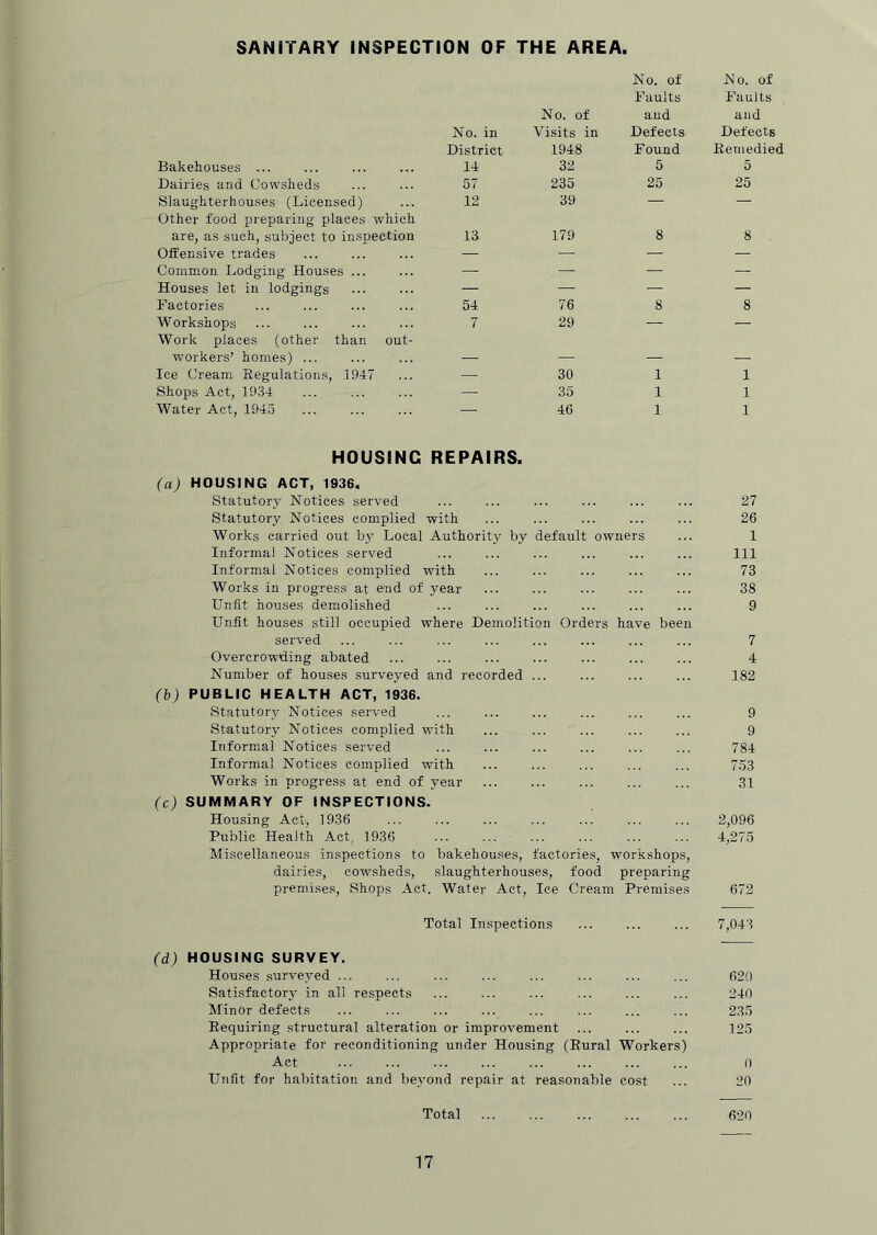 SANITARY INSPECTION OF THE AREA. No. of No. of Faults Faults No. in No. of Visits in and Defects and Defects District 1948 Found Eemedied Bakehouses ... 14 32 5 5 Dairies and Cowsheds 57 235 25 25 Slaughterhouses (Licensed) 12 39 — — Other food preparing places which are, as such, subject to inspection 13 179 8 8 Offensive trades .— — — — Common Lodging Houses ... — — — — Houses let in lodgings — — — — Factories 54 76 8 8 Workshops 7 29 — — Work places (other than out- workers’ homes) ... _ Ice Cream Eegulations, 1947 — 30 1 1 Shops Act, 1934 — 35 1 1 Water Act, 1945 — 46 1 1 HOUSING REPAIRS. (a) HOUSING ACT, ig36. Statutory Notices served ... ... ... ... ... ... 27 Statutory Notices complied with ... ... ... ... ... 26 Works carried out by Local Authority by default owners ... 1 Informal Notices served ... ... ... ... ... ... Ill Informal Notices complied with ... ... ... ... ... 73 Works in progress at end of year ... ... ... ... ... 38 Unfit houses demolished ... ... ... ... ... ... 9 Unfit houses still occupied where Demolition Orders have been served ... 7 Overcrowding abated 4 Number of houses surveyed and recorded ... ... ... ... 182 (b) PUBLIC HEALTH ACT, 1936. Statutory Notices served ... ... ... ... ... ... 9 Statutory Notices complied with ... ... ... ... ... 9 Informal Notices served ... ... ... ... ... ... 784 Informal Notices complied with ... ... ... ... ... 753 Works in progress at end of year ... ... ... ... ... 31 (c) SUMMARY OF INSPECTIONS. Housing Act, 1936 ... ... ... ... ... ... ... 2,096 Public Health Act, 1936 ... ... ... ... ... ... 4,275 Miscellaneous inspections to bakehouses, factories, workshops, dairies, cowsheds, slaughterhouses, food preparing premises. Shops Act. Water Act, Ice Cream Premises 672 Total Inspections ... ... ... 7,043 (d) HOUSING SURVEY. Houses surveyed ... ... ... ... ... ... ... ... 620 Satisfactory in all respects ... ... ... ... ... ... 240 Minor defects ... ... ... ... ... ... ... ... 235 Eequiring structural alteration or improvement ... ... ... 125 Appropriate for reconditioning under Housing (Eural Workers) Act 0 Unfit for habitation and beyond repair at reasonable cost ... 20 Total ... ... 620