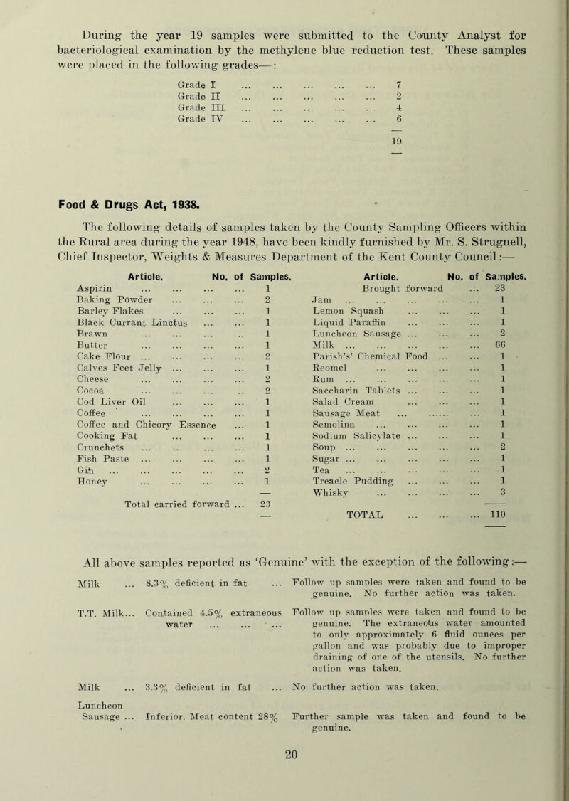 During the year 19 samples were submitted to the Coiiuty Analyst for bacteriological examination by the methylene blue reduction test. These samples were placed in the following grades—: Grade I (xrade II Grade III Grade IV 7 2 4 6 19 Food & Drugs Act, 1938. The following details of samples taken by the County Sampling Officers within the Rural area during the year 1948, have been kindly furnished by Mr. S. Strugnell, Chief Inspector, Weights & Measures Department of the Kent County Council:— Article. NO. Of samples. Article. No. of Samples. Aspirin 1 Brought forward 23 Baking Powder 2 Jam 1 Barlej' Flakes 1 Lemon Squash 1 Black Currant Linctus 1 Liquid Paraffin 1 Brawn 1 Luncheon Sausage ... 2 Butter 1 Hilk 66 Cake Flour ... 2 Parish’s’ Chemical Pood ... 1 Calves Feet Jelly ... 1 Reomel 1 Cheese 2 Eum 1 Cocoa 2 Saccharin Tablets ... 1 Cod Liver Oil 1 Salad Cream 1 Coffee 1 Sausage Meat ... t Coffee and Chicory Essence 1 Semolina 1 Cooking Fat 1 Sodium Salicylate ... 1 Crunchets 1 Soup ... 2 Fish Paste 1 Sugar ... t Gill 2 Tea 1 Honey Total carried forward 1 2.3 Treacle Pudding Whisky TOTAL 1 3 110 All above samples reported as ‘Genuine’ with the exception of the following;— Milk 8.3% deficient in fat Follow up samples were taken and found to be genuine. No further action was taken. T.T. Milk... Contained 4.5% extraneous water Follow up samples were taken and found to be genuine. The extraneotis water amounted to only approximately 6 fluid ounces per gallon and was probably due to improper draining of one of the utensils. No further action was taken. Milk 3.3% deficient in fat No further action was taken. Luncheon Sausage ... Inferior, kteat content 28% Further sample was taken and found to be genuine.