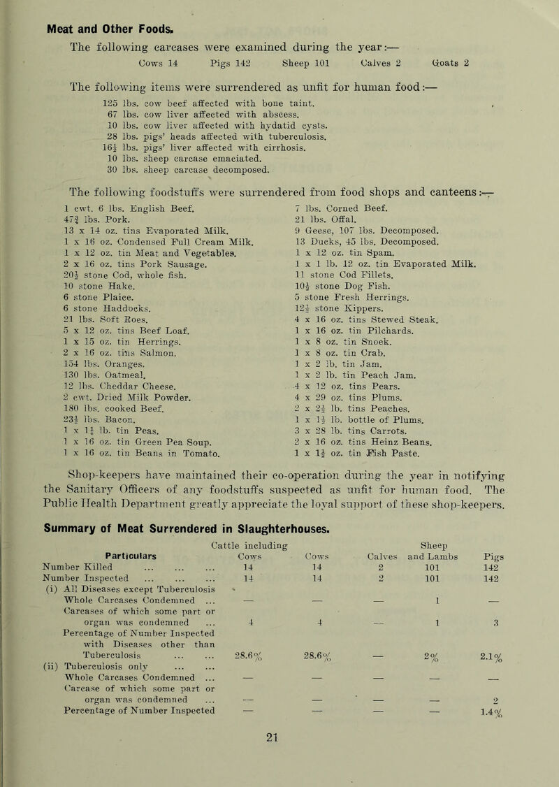 Meat and Other Foods»i The following carcases were examined during the year:— Cows 14 Pigs 142 Sheep 101 Calves 2 Croats 2 The following items were surrendered as unfit for human food:— 125 lbs. cow beef affected with boue taiut. 67 lbs. cow liver affected with abscess. 10 lbs. cow liver affected with hydatid cysts. 28 Ibs'. pigs’ heads affected with tuberculosis. 16i lbs. pigs’ liver affected with cirrhosis. 10 lbs. sheep carcase emaciated. 30 lbs. sheep carcase decomposed. The following foodstuffs were surrendered from food shops and canteens 1 cwt. 6 lbs. English Beef. 47f lbs. Pork. 13 X 14 oz. tins Evaporated Milk. 1 X 16 o-z. Condensed Pull Cream Milk. 1 X 12 oz. tin Meat and Vegetables. 2 X 16 oz. tins Pork Sausage. 20| stone Cod, whole fish. 10 stone Hake. 6 stone Plaice. 6 stone Haddocks. 21 lbs. Soft Eoes. 5 X 12 oz. tins Beef Loaf. 1 X 15 oz. tin Herrings. 2 X 16 oz. tins Salmon. 154 lbs. Oranges. 130 lbs. Oatmeal. 12 Ib.s. Cheddar Cheese. 2 cwt. Dried Milk Powder. 180 lbs. cooked Beef. 23i lbs. Bacon. 1x1^ lb. tin Peas. 1 X 16 oz. tin Green Pea Soup. 1 X 16 oz. tin Beans in Tomato. 7 lbs. Corned Beef. 21 lbs. Offal. 9 Geese, 107 lbs. Decomposed. 13 Ducks, 45 lbs. Decomposed. I X 12 oz. tin Spam. 1x1 lb. 12 oz. tin Evaporated Milk. II stone Cod Fillets. 10^ stone Dog Pish. 5 stone Fresh Herrings. 124 stone Kippers. 4 X 16 oz. tins Stewed Steak. 1 X 16 oz. tin Pilchards. 1 X 8 oz. tin S'noek. 1 X 8 oz. tin Crab. 1 X 2 lb. tin Jam. 1 X 2 lb. tin Peach Jam. 4 X 12 oz. tins Pears. 4 X 29 oz. tins Plums. 2 X 2i lb. tins Peaches. 1 X lb. bottle of Plums. 3 X 28 lb. tins Carrots. 2 X 16 oz. tins Heinz Beans. 1 X IJ oz. tin Pish Paste. Shop-keepers have maintained their co-operation during the year in notifying the Sanitary Officers of any foodstuffs suspected as unfit for human food. The Public Health Department greatly appreciate the loyal support of these shop-keepers. Summary of Meat Surrendered in Slaughterhouses. Cattle including Particulars Cows Cow.s Calves Sheep and Lambs Pigs Number Killed 14 14 2 101 142 Number Inspected 14 14 2 101 142 (i) All Diseases except Tuberculosis Whole Carcases Condemned ... • 1 Carcases of which some part or organ was condemned 4 4 1 3 Percentage of Number Inspected with Disea.ses other than Tuberculosis 28.6% 28.6% 2% 2.1% (ii) Tuberculosis only Whole Carcases Condemned ... Carcase of which some part or organ was condemned _ 2 Percentage of Number Inspected — — — — 1.4%