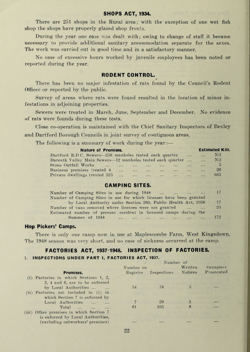 SHOPS ACT, 1934. There are 251 shops in the Rural area; with the exception of one wet fish shop the shops have pro])erly glazed shop fronts. During the year one case was dealt with; owing to change of staff it became necessary to provide additional sanitary accommodation separate for the sexes. The work was carried out in good time and in a satisfactory manner. No case of excessive hours worked by juvenile employees has been noted or reported during the year. RODENT CONTROL. ✓ There has been no major infestation of rats found by the Council’s Rodent Officer or reported by the public. Survey of areas where rats were found resulted in the location of minor in- festations in adjoining properties. Sewers were treated in March, dune, September and December. No evidence of rats were founds during these tests. Close co-operation is maintained with the Chief Sanitary Inspectors of Bexley and Dartford Borough Councils in joint survey of contiguous areas. The following is a summary of work during the year:— Nature of Premises. Estimated Kill. Dartford K.D C. Sewer.s—256 manhole.s tested eacli quarter ... ■■■ Nil Darenth Valley Main Sewers—12 manholes tested each quarter ... ... Nil Stone Outfall Works ... ... ... ... ... ... ... ... 5 Business premises treated 4 ... ... ... ... ... ... ... 26 Private dwellings treated 325 ... ... ... ... ... ... ... 665 CAMPING SITES. Number of Camping Sites in use during 1048 ... ... ... ... 1” Number of Camping Sites in use for which licenses have been granted by Local Atithority under Section 260, Public Health Act, 1036 17 Number of vans removed where licenses were not granted ... ... 25 Estimated number of person.s resident in licensed camps during the Summer of 1048 ... ... ... ... ... ... ... 172 Hoip Pickers’ Camps. There is only one cam]) now in use at Maplescombe Farm, West Kingsdown. The 1948 season was veiy short, and no case of sickness occurred at the catnp. FACTORIES ACT, 1937-1948. INSPECTION OF FACTORIES. 1. 1 NSPECTIONS UNDER PART 1, FACTORIES ACT, 1937. Premises. Number on Register Number of Written Inspections Notices Occupiers Prosecuted (i) Factories in which Sections 1, 2, 3, 4 and 6, are to be enforced by Local Authorities ... 54 76 5 (ii) Factories not included in (i) in which Section 7 is enforced by Local Authorities 7 29 3 Total 61 105 8 — (iii) Other premises in which Section 7 is enforced by Local Authorities, (excluding outworkers’ premises)