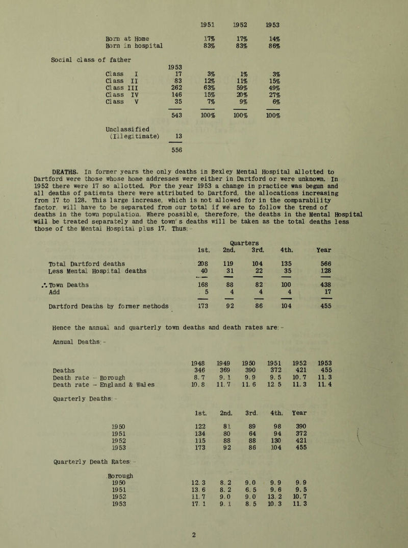 1951 1952 1953 Bom at Home 17% 17% 14% Born in hospital 83% 83% 86% Social class of father 1953 Class I 17 3% 1% 3% Class II 83 12% 11% 15% Class III 262 63% 59% 49% Class IV 146 15% 20% 27% Class V 35 7% 9% 6% 543 100% 100% 100% Unclassi fied (Illegitimate) 13 556 DEATHS. In former years the only deaths in Bexley Mental Hospital allotted to Dartford were those whose home addresses were either in Dartford or were unknown, in 1952 there were 17 so allotted. For the year 1953 a change in practice was begun and all deaths of patients there were attributed to Dartford, the allocations increasing from 17 to 128. This large increase, which is not allowed for in the comparability factor, will have to be separated from our total if we are to follow the trend of deaths in the town population. Where possible, therefore, the deaths in the Mental Hospital will be treated separately and the town*'s deaths will be taken as the total deaths less those of the Mental Hospital plus 17. Thus.- Quarters 1st. 2nd. 3rd, 4th. Year Total Dartford deaths 208 119 104 135 566 Less Mental Hospital deaths 40 31 22 35 128 Town Deaths 168 88 82 100 438 Add 5 4 4 4 17 Dartford Deaths by former methods 173 92 86 104 455 Hence the annual and quarterly town deaths and death rates are: - Annual Deaths 1948 1949 1950 1951 1952 1953 Deaths 346 369 390 372 421 455 Death rate “ Borough 8. 7 9. 1 9.9 9. 5 10,7 11. 3 Death rate ~ Engl and & Wales 10.8 11. 7 11. 6 12 5 11.3 11.4 Quarterly Deaths - 1st. 2nd. 3rd 4th. Year 1950 122 81 89 98 390 1951 134 80 64 94 372 1952 115 88 88 130 421 1953 173 92 86 104 455 Quarterly Death Rates Borough 1950 12. 3 8.2 9.0 9.9 9.9 1951 13 6 8. 2 6. 5 9. 6 9. 5 1952 11 7 9.0 9 0 13. 2 10.7 1953 17 1 9. 1 8. 5 10.3 11. 3