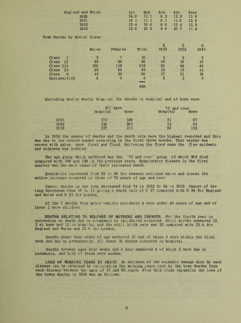 England and Wal es 1st 2nd. 3rd, 4th. Year 1950 14.0 11,1 9 3 12. 3 11, 6 1951 19 1 11 1 9. 1 11.0 12 5 1952 13. 4 10,6 8.9 12. 4 11. 3 .1953 15,8 10 5 8 9 10 7 114 Town Deaths by Social Cl ass “ % % % Males Pemales Total 1953 1952 1951 Class I 3 7 10 2 2 5 Cl ass II 33 36 69 16 18 13 Class III 100 116 216 50 44 46 Class IV 22 33 55 13 13 15 Cl ass V 45 35 80 17 21 18 Unci assified 8 0 8 2 2 3 438 Excluding Bex.ley Mental Hospital the deaths in hospital, and at home were,, All ages 75 and over Hospital Home Hospital Home 1951 174 199 51 87 1952 220 201 72 92 1953 227 211 80 123 In 1953 the number of deaths and the death rate were the highest recorded and thi was due to the record number occurring in the first three months. That winter was severe with gales,, snow,, frost and flood,, Following the flood came the flue epidemic and sickness was trebled. The age group which suffered was the 75 and over’ group of which 203 died compared with 164 and 138 in the previous years. Respiratory disease in the first quarter was the main cause of their increased death Bronchitis increased f.rom 25 to 50 for reasons outlined above and almost the entire increase occurred in these of 75 years of age and over. Cancer deaths in the town decreased from 74 in 1952 to 54 in 1953, Cancer of the lung decreased from 15 to 11 giving a death rate of 0 27 compared with 0 34 for England and Wales and 0 51 for London Of the 7 deaths from motor vehicle accidents 4 were under 45 years of age and of these 2 were children DEATHS RELATING TO WEH^PARE OP MOTHERS AND INFANTS. For the fourth year in succession no death due to pregnancy or childbirth occurred. Still births numbered 15„ 3 at home and 12 in hospital and the still birth rate was 25 compared with 22 4 for England and Wales and 21 0 for London Deaths under four weeks of age numbered 10 and of these 6 were within the first week and due to prematurity. All these 10 deaths occurred in 'hospital. Deaths between ages four weeks and a year numbered 4 of which 2 were due to pneumonia, and both of these were sudden,, LOSS OF WORKING YEARS BY DEATH. An estimate of the eoonomic damage done by each disease can be obtained by calculating the working years lost by the town deaths from each disease between the ages of 15 and 65 years. From this crude valuation the loss of the towns deaths in 1953 was as follows.®