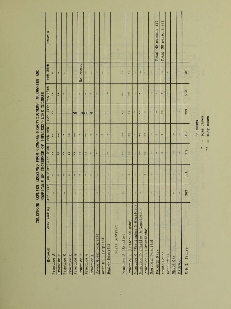 TELEPHONE REPLIES RECEIVED PROM GENERAL PRACTITIONERS’ SORCERIES AND HOSPITALS ON INCIDENCE OP INFLUENZA-LIKE ILLNESS Remarks Total 40 persons ill Total 38 persons ill Peb, 25th ! * No record 4 ! ! 1 4 4 4 1 I 5 1 i i ! 1 310 1 Si 00 tH h £i CD Cu i 4 4 4 4 J •> 4 4 4 4 J « « 5 •4 ? 1 562 1 Peb. 11th RE CO 4 « <> 4 4 4 4 «■» « * 4 J 1 Oi CO c** CO CO 0) 0) CO CO CO m INU ■vLr Peb. 4th » 1 « ■H- 4 4 4 4 « 4 4 « 4 4 4 4 4 4 4 ^'l• ] 4 4 1 1 i 1 809 = no cast - some c! = many ci Jan.28th * « «■ <<• «- * 4 4 4 4 4 4 «• 4 :( 4 4 4 4 4 4 «> 5 4 4 s 1 i * « I- * m Jan. 21st 4 » 4 4 5 1 4 4 4 i s 1 00 CO Jan.14th 1 i; s I ' 4 1 (i ' 1 i i 1 363 1 Borough Week ending Practice A Practice B Practice C Practice D Practice E Practice P Practice G Practice H ] Joyce Green Hospital | West Hill Hospital Bexley Hospital Rural District Practice A (Swaiiiey) Practice B (Sutton-at Hone> Practice C (Farningham « Eynsford) | Practice D (Hartley & Longfieid) Practice E (Greenhithe) Southern Hospital Darenth Park Stone House Kettlewell | White oak Park wood M. N, I. figure cases