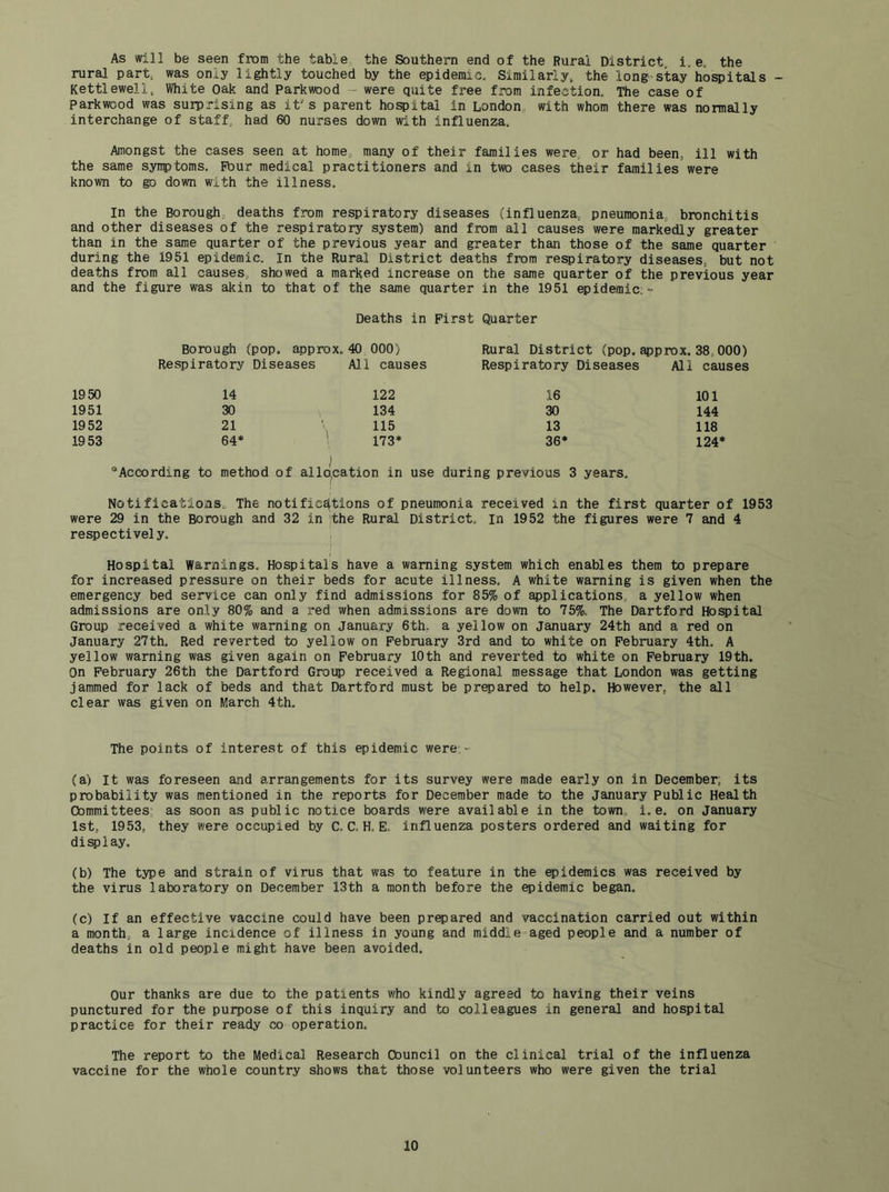 As will be seen from the table the Southern end of the Rural District, i. e. the rural part, was only lightly touched by the epidemic. Similarly, the long- stay hospitals Kettlewell, White Oak and Parkwood - were quite free from infection. The case of parkvrood was surprising as it’s parent hospital in London, with whom there was normally interchange of staff, had 60 nurses down with influenza. Amongst the cases seen at home, many of their families were, or had been, ill with the same synptoms. Fbur medical practitioners and in two cases their families were known to go down with the illness. In the Borough, deaths from respiratory diseases (influenza, pneumonia, bronchitis and other diseases of the respiratory system) and from all causes were markedly greater than in the same quarter of the previous year and greater than those of the same quarter during the 1951 epidemic. In the Rural District deaths from respiratory diseases, but not deaths from all causes, showed a marked Increase on the same quarter of the previous year and the figure was akin to that of the same quarter in the 1951 epidemic.- Deaths in First Quarter Borough (pop. approx. 40 000) Rural District (pop. approx. 38,000) Respiratory Diseases All causes Respiratory Diseases All causes 1950 14 122 16 101 1951 30 134 30 144 1952 21 115 13 118 1953 64* ' 173* 36* 124* “According to method of allc3,cation in use during previous 3 years. Notifications, The notificsttions of pneumonia received in the first quarter of 1953 were 29 in the Borough and 32 in .the Rural District, in 1952 the figures were 7 and 4 respectively. Hospital warnings. Hospitals have a warning system which enables them to prepare for increased pressure on their beds for acute illness. A white warning is given when the emergency bed service can only find admissions for 85% of applications, a yellow when admissions are only 80% and a red when admissions are down to 75%, The Dartford Hospital Group received a white warning on January 6th. a yellow on January 24th and a red on January 27th, Red reverted to yellow on February 3rd and to white on February 4th. A yellow warning was given again on February 10th and reverted to white on February 19th. On February 26th the Dartford Group received a Regional message that London was getting jammed for lack of beds and that Dartford must be prepared to help. However, the all clear was given on March 4th. The points of interest of this epidemic were,- (a) It was foreseen and arrangements for its survey were made early on in December, its probability was mentioned in the reports for December made to the January Public Health Committees:, as soon as public notice boards were available in the town,, i. e. on January 1st, 1953, they were occupied by C. C. H, E. influenza posters ordered and waiting for display. (b) The type and strain of virus that was to feature in the epidemics was received by the virus laboratory on December 13th a month before the epidemic began. (c) If an effective vaccine could have been prepared and vaccination carried out within a month, a large incidence of illness in young and middle aged people and a number of deaths in old people might have been avoided. our thanks are due to the patients who kindly agreed to having their veins punctured for the purpose of this inquiry and to colleagues in general and hospital practice for their ready co operation. The report to the Medical Research Council on the clinical trial of the influenza vaccine for the whole country shows that those volunteers who were given the trial
