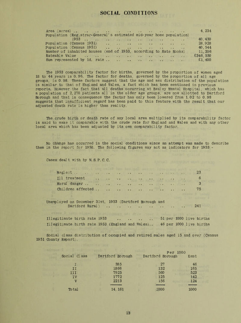 SOCIAL CONDITIONS Area {acres) . , . , . .. . . 4,234 Population (Reg.strar-General’s estimated mid-year home population) 19 53 . , 40 , 430 population (Census 1931) .. ,, .. .. .. 28,928 Population {Census 1951) 40 , 544 Number of inhabited houses (end of 1953, acoarding to Rate Books) 11,396 Rateable Value ,, .. .. .. £346,550 Sum represented by Id. rate . £1,400 The 1953 comparability factor for births, governed by the proportion of women aged 18 to 44 years is 0.96. The factor for deaths, governed by the proportion of all age groups, is 0 98 These factors suggest that the age and sex distribution of the population is similar to that of England and Wales, a fact which has been mentioned in previous reports. However the fact that all deaths occurring at Bexley Mental Hospital, which has a population of 2,270 patients all in the older age groups, are now allotted to Dartford Borough and that in consequence the factor has only been lowered from 1.02 to 0 98 suggests that insufficient regard has been paid to this feature with the result that our adjusted death rate is higher than reality. The crude birth or death rate of any local area multiplied by its comparability factor is said to make it comparable with the crude rate for England and Wales and with any other local area which has been adjusted by its own comparability factor. No change has occurred in the social conditions since an attempt was made to describe them in the report .for 1950. The following figures may act as indicators for 1953;- Cases dealt with by N, S P. C. C. Neglect . . .. , . 23 111 treatment 6 Moral danger 3 Children affected 75 Unemployed on December 31st, 1953 (Dart.ford Borough and Dartford Rural) .. 241 Illegitimate birth rate 1953 .. .. ,. 51 per 1000 live births Illegitimate birth rate 1953 (England and Wales).. 46 per 1000 live births Social class distribution of occupied and retired males aged 15 and over (Census 1951 County Report, . Per 1000 Social Class Dartford Borough Dartford Borough Kent I 385 27 46 II 1866 132 165 III 7925 560 523 IV 1772 125 142 V 2213 156 124 Total 14, 161 1000 1000