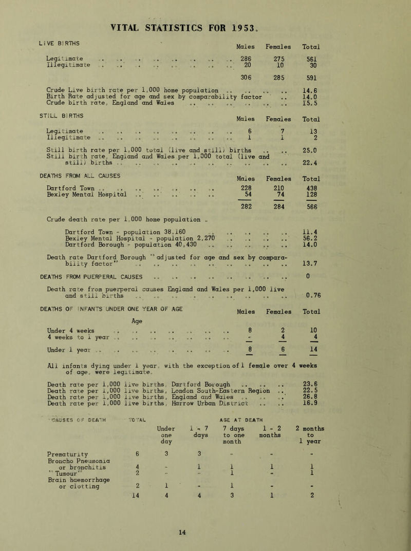 VITAL STATISTICS FOR 1953o LfVE BIRTHS Males Females Total Legitimate Illegitimate 286 20 275 10 561 30 306 285 591 Crude Live birth rate per 1,000 home population Birth Rate adjusted for age and sex by comparability factor Crude birth rate, England and Wales •• 14.6 14.0 15.5 STILL BIRTHS Males Females Total Legitimate Illegitimate 6 1 7 1 13 2 Still birth rate per 1,000 total (live and still; births Still birth rate, England and Wales per 1,000 total (live and still) births ,, .. ,, 25.0 22.4 DEATHS FROM ALL CAUSES Males Females Total Dartford Town .. Bexley Mental Hospital 228 54 210 74 438 128 282 284 566 Crude death rate per 1,000 home population „ Dartford Town = population 38,160 Bexley Mental Hospital ’ population 2,270 Dartfoi'd Borough - population 40,430 11.4 56.2 14.0 Death rate Dartford Borough adjusted for age and bility factor” sex by compara- 13.7 DEATHS FROM PUERPERAL CAUSES 0 Death rate from puerperal causes England and Wales and still births per 1,000 live 0.76 DEATHS OF INFANTS UNDER ONE YEAR OF AGE Males Females Total Age Under 4 weeks ,. 4 weeks to 1 year „, 8 2 4 10 4 Under 1 yeor ,. ,, ,, ,. . .. ., 8 6 14 All infants dying under 1 year, with the exception of age, were legitimate. of 1 female over 4 weeks Death rate per 1,000 ixve births, Dartford Botough Death rate per 1,000 live births, London South'-Eastern Region Death rate per i.OOO live births, Eiigland and Wales .. Death rate per 1,000 live births. Harrow Urban District 23.6 22.5 26.8 16.9 -(CftBSES OF DEAtH TOTAL Under one day A S£ A T i -• 7 7 days days to one month DEATH 1 - 2 months 2 months to 1 year Prematurity Broncho Pneumonia 6 3 3 - - or bronchitis A 1 1 1 1 t 0 rT\ C 0 Tumour Brain haemorrhage 2 1 1 or clotting 2 1 1 - * 14 4 4 3 1 2