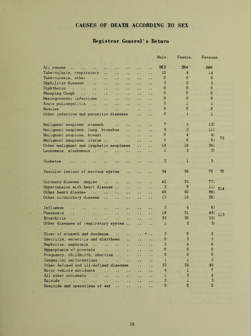 Registrar General” s Return All causes Male. 282 Female, 284 ’ Persons. 566 Tuberculosis, respiratory .. 10 4 14 Tuberculosis, other .. 0 0 0 Syphilitic disease 5 0 5 Diphtheria 0 0 0 Whooping Cough 4. 4., 0 0 0 Meningococcal infections , 4 . 4 0 0 0 Acute poliomyelitis • ° 0 1 1 Measles « c 1 0 0 0 Other infective and parasitic diseases 0 1 1 Malignant neoplasm stomach V 7 5 12) Malignant neoplasm lung, bronchus • 9 2 11) Malignant neoplasm, breast . 4 . 0 4 4) Malignant neoplasm, uterus .. 0 6 6) Other malignant and lymphatic neoplasms . 18 18 36) Leukaemia, aleukaemia 1 2 3) Diabetes .. •• 2 1 3 Vascular lesions of nervous system .4 34 36 70 Coronary disease, angina 42 35 77) Hypertension with heart disease .. 2 9 11) 2 Other heart disease .. .. 48 50 98) Other circulatory disease 12 16 28) Influenza ..' .. .. .. 2 4 6) Pneumonia ,, ,. . .. ., 18 31 49) ^ Bronchitis 35 20 55) Other diseases of respiratory system 1 2 3) Ulcer of stomach and duodenum 2 0 2 Gastritis, enteritis and diarrhoea 0 3 3 Nephritis, nephrosis .. 2 4 6 Hyperplasia of prostate 0 0 0 Pregnancy, childbirth, abortion ,, 0 0 0 Congenital malformations 1 1 2 Other defined and ill-defined diseases 22 24 46 Motor vehicle accidents 6 1 7 All other accidents ». 1 3 4 Suicide ,, „, ,: • 0 2 1 3 Homicide and operations of war 0 0 0