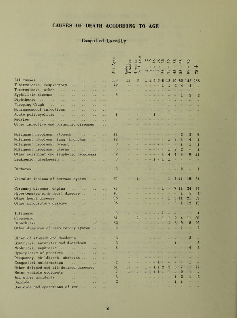Compiled Locally All causes Taberculosis respiratory Tuberculosis other Syphilitic disease Diphtheria Whooping Giugh Meningococcal infections Acute poliomyelitis Measles Other infective and parasitic diseases Malignant neoplasm stomach . ,, Malignant neoplasm lung bronchus Malignant neoplasm breast ,. Malignant neoplasm, uterus Other malignant and lymphatic neoplasms Leukaemia aleukaemia ,> Diabetes Vascular lesions of nervous system Coronary disease angina Hypertension with heart disease .. Other heart disease Other circulatory disease Influenza Pneumonia Bronchitis Other diseases of respiratory system . Ulcer of stomach and duodenum Gastritis,, enteritis and diarrhoea Nephritis nephrosis Hyperplasia of prostate Pregnancy childbirth abortion .. Congenital malformation Other defined and ill-defined diseases Motor vehicle accidents All other accidents Suicide ,. ,, .. Homicide and operations of war ii 0 Hi 0 m 0) ID nD CD *D D D D M 0) 0) 0) 0) (D—1 0 C Cn3 CO <C- 9 9 •D u C£> C 0 + —H a 56G T3 ? C & O 1 CM iO D D D D D D UO 11 ^ w 3 1 1 4 3 8 CO 15 40 XTi 82 CD 143 255 12 - - 1 1 2 4 4 - -■ - .... - - = 5 “ - ■■ - ^ 1 2 2 “ - “ - ’ - “ - .. „ “ - - - - - “ - “ ■■ “ -» = - - - - 1 - = “ - 1 “ - - - .. „ -' - - - - - -* - - = 11 3 2 6 12 - - .. .. - 1 2 4 4 1 3 - - - . „ .. - 1 1 1 6 - .. - 1 2 2 - i 32 - . - - 1 4 4 4 8 11 3 - - 1 - 1 1 ■> - - 3 - - - 2 - 1 70 1 .. = -■ 1 4 11 19 34 76 - i 7 11 24 33 10 - „ „ - = 1 5 4 95 - - - - i 3 11 21 59 35 - - - , .. 3 1 12 19 6 .1 - 1 i 4 51 2 - 1 1 2 4 11 30 52 - 1 5 9 8 29 3 3 i 3 2 3 - - - 1 - • 2 6 - - .. = - • 4 2 - - - ' - , „ - „ - = - -- - - 2 - •• * 1 - - > - i 51 il - 1 - i 1 2 2 3 7 11 12 7 - - - 1 1 1 1 - 2 1 - 6 , = - 1 2 i 2 2 - _ JL -